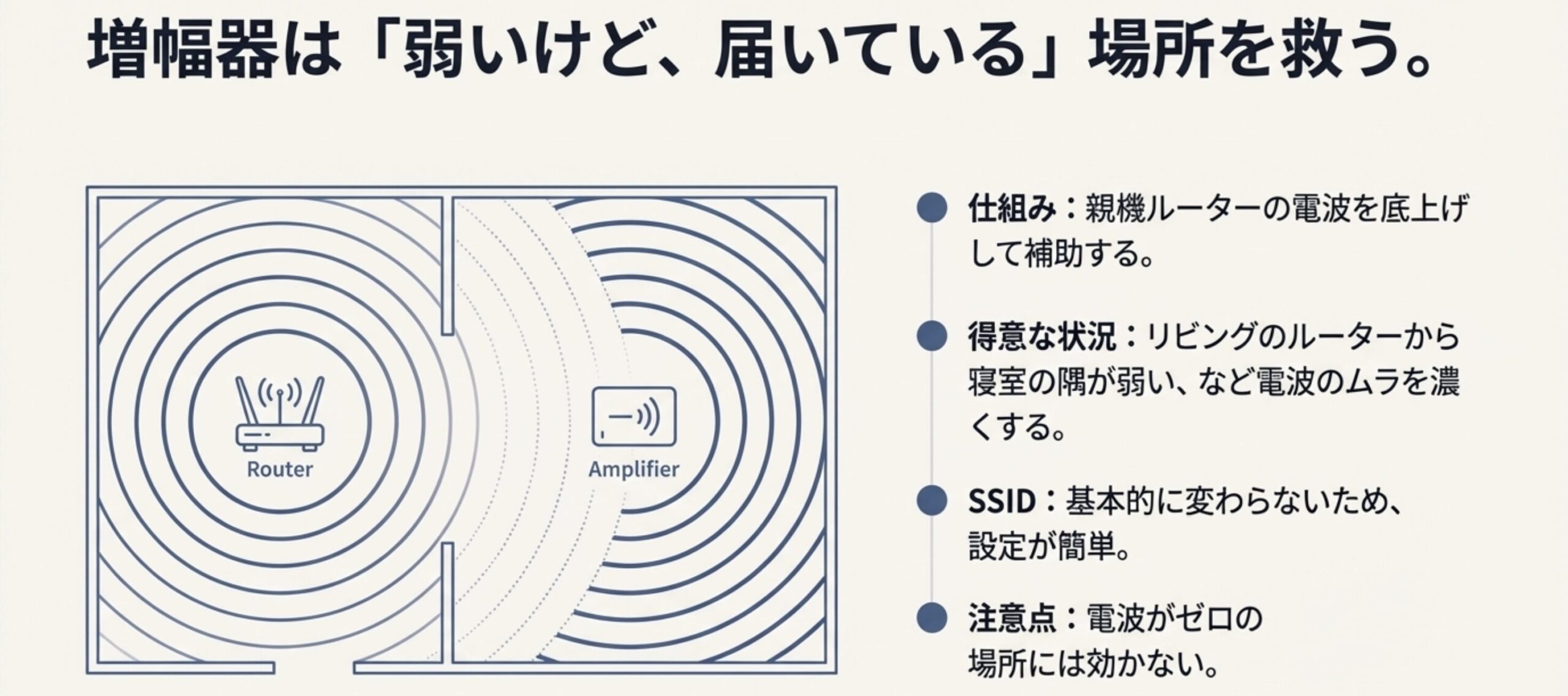 親機ルーターの電波が弱い場所で、Wi-Fi増幅器が受信レベルを補助して改善する仕組みと注意点を示す図