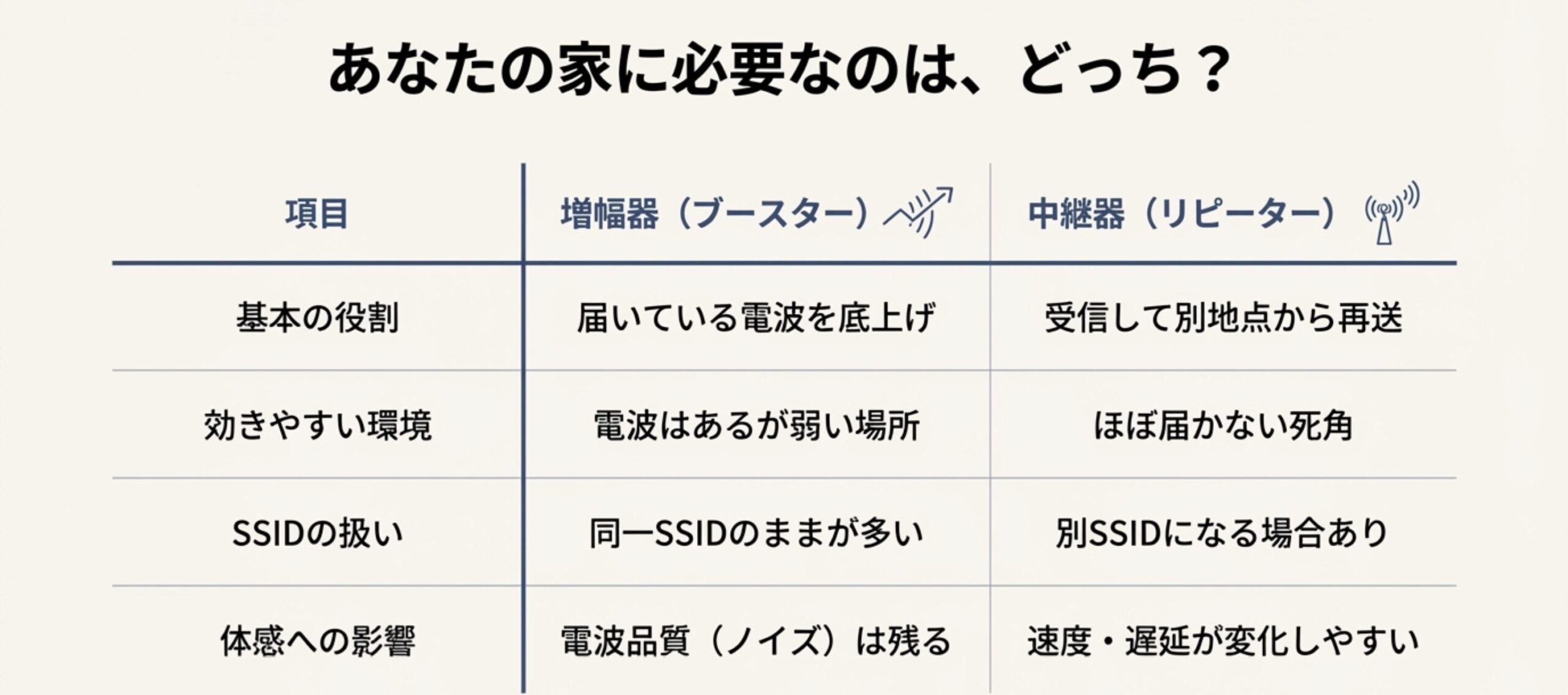 Wi-Fi増幅器と中継器の違いを、基本の役割・効きやすい環境・SSIDの扱い・体感への影響で比較した表