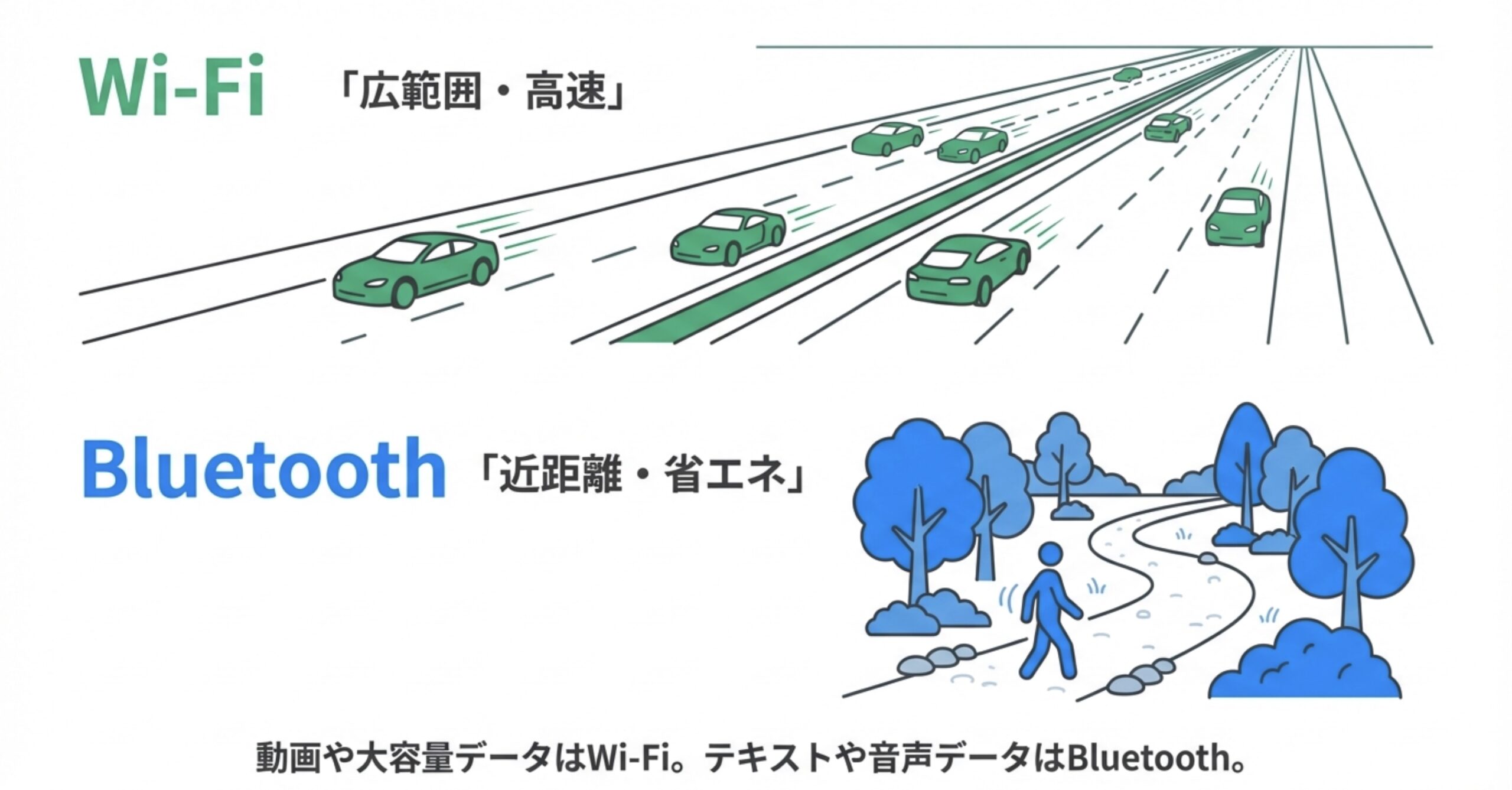 Wi-Fiを車が行き交う高速道路、Bluetoothを人が歩く散歩道に例え、帯域幅と用途の違いを表現したイラスト。