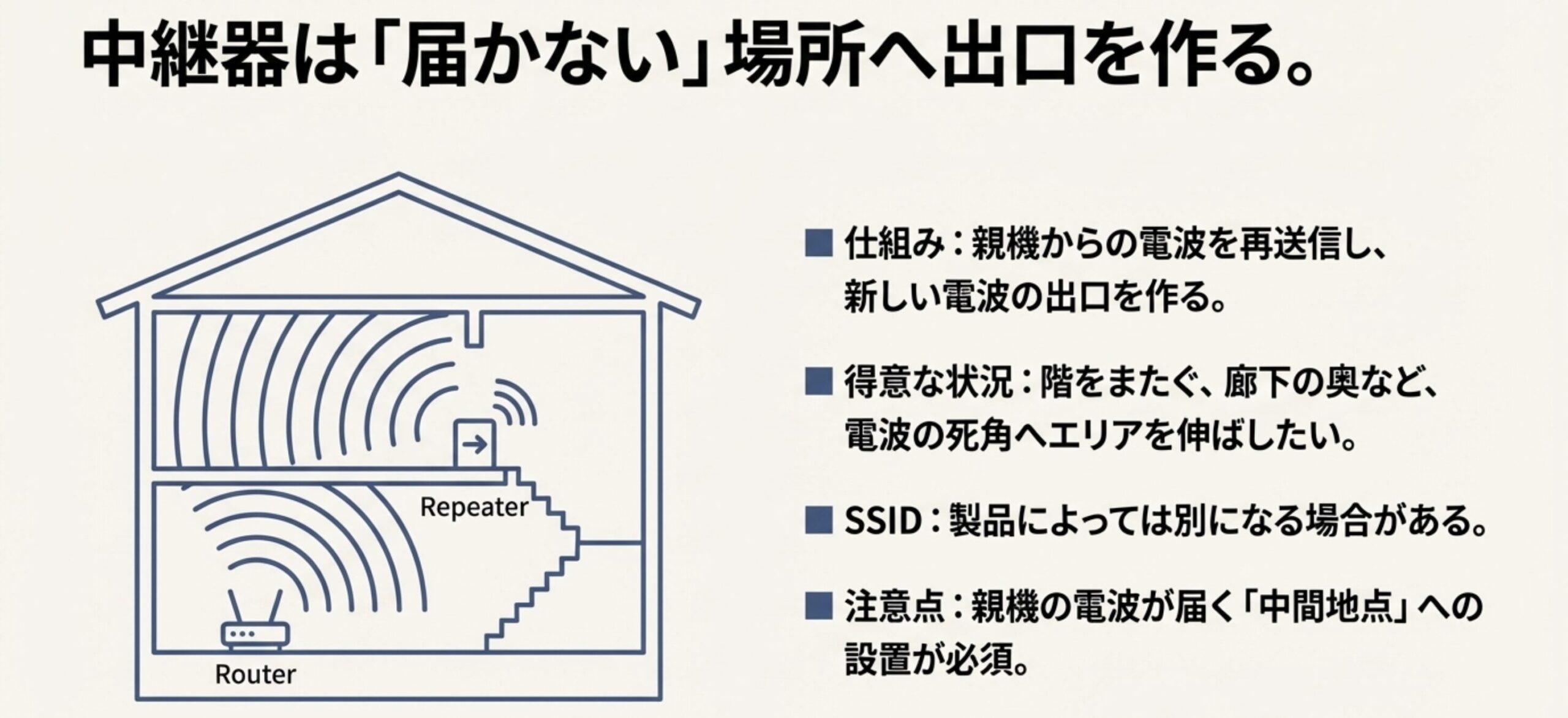 親機の電波を中継器が受信し、別の位置から再送してエリアを広げる仕組みと、親機が届く中間地点に置く必要性を示す図