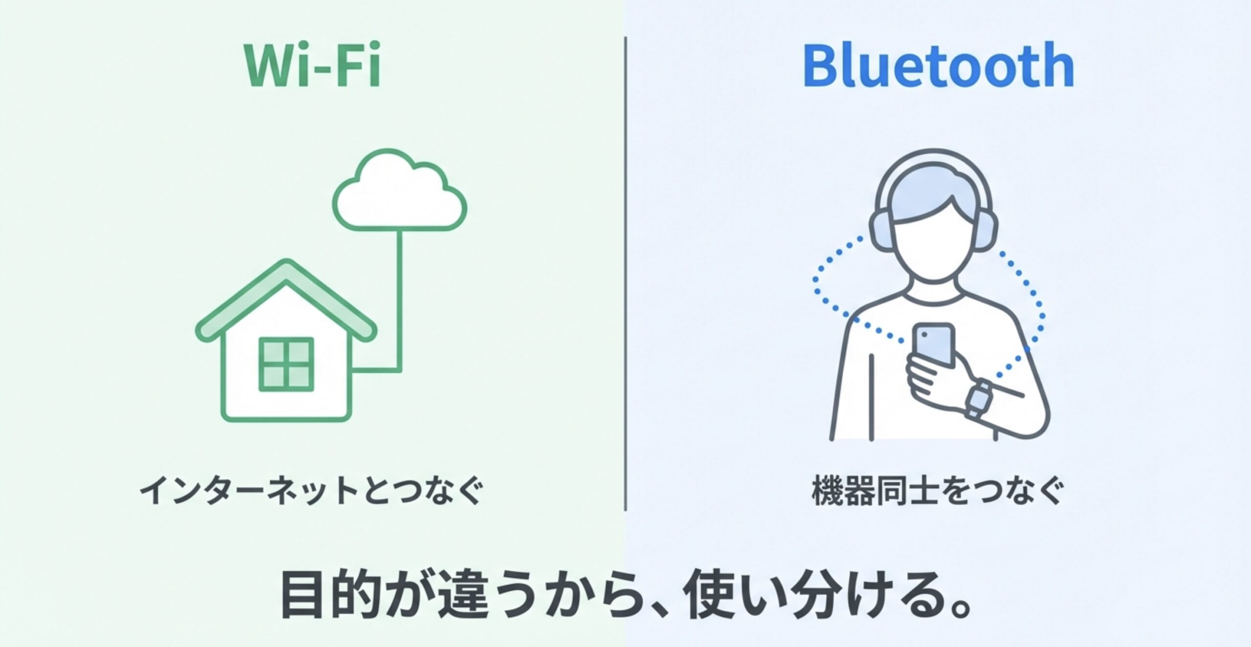 Wi-Fiが家とインターネットをつなぐのに対し、Bluetoothは人とスマホ、イヤホンなどの周辺機器をつなぐ様子を表したイラスト。