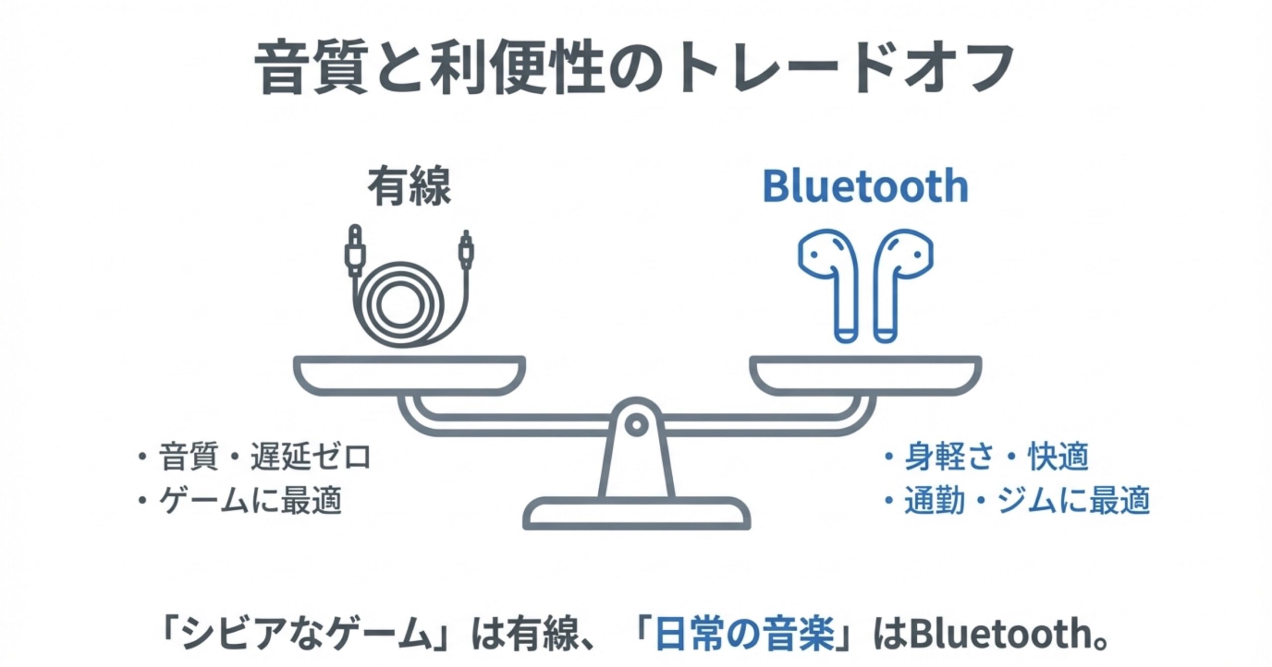 天秤の左側に有線ケーブル（音質・遅延ゼロ）、右側にワイヤレスイヤホン（身軽さ・快適）が載っており、用途に応じたトレードオフ関係であることを示している。