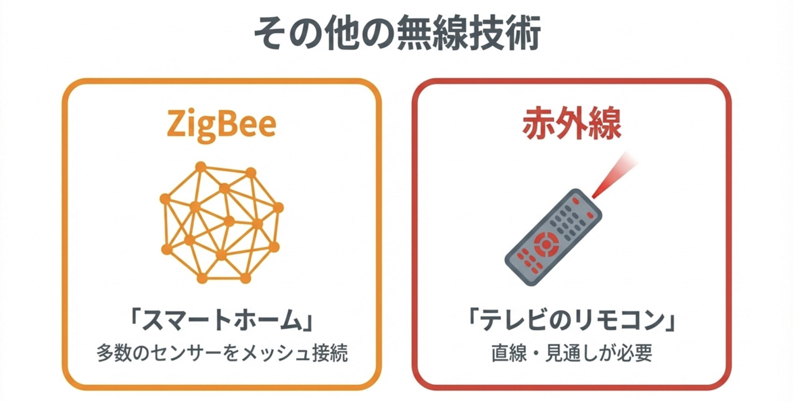 多数の点が網の目のように繋がるZigBeeのメッシュネットワークと、直線的に信号を送る赤外線リモコンのイラスト。