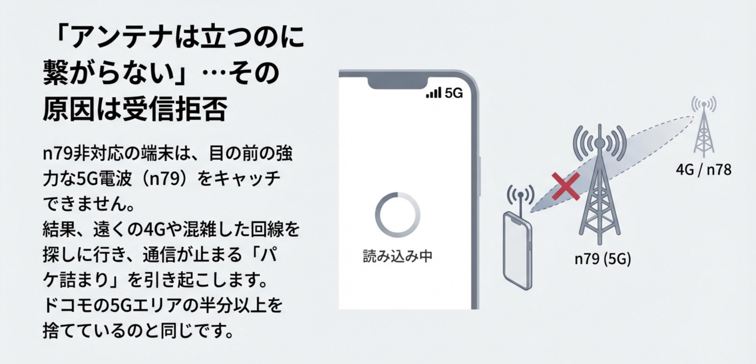 n79非対応端末が目の前の強力な5G電波を受信できず、遠くの4G基地局を探しに行って通信が止まる仕組みの図解