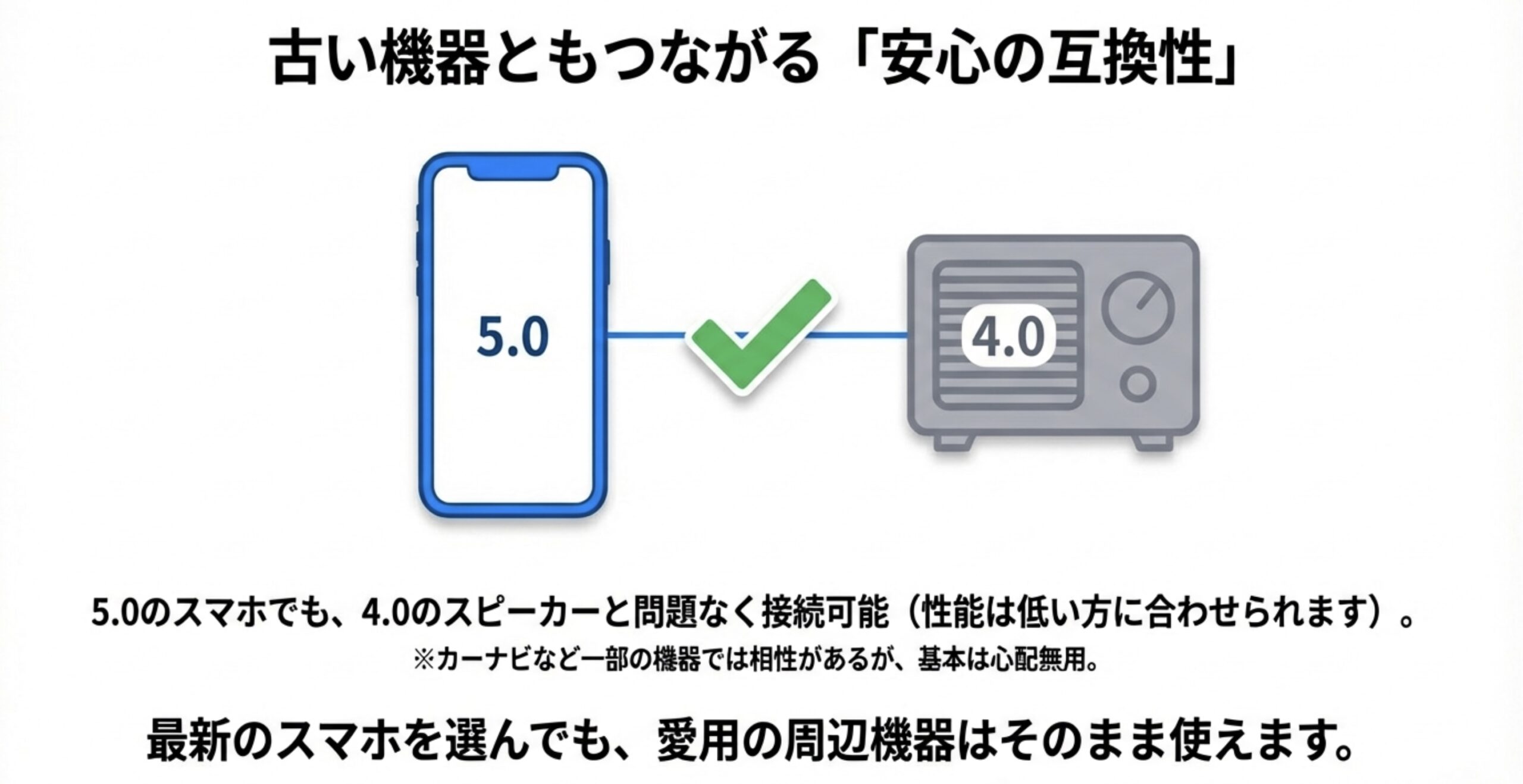 Bluetooth 5.0のスマートフォンが、Bluetooth 4.0の古いオーディオ機器と問題なく接続できているイラスト。下位互換性があることを示している。