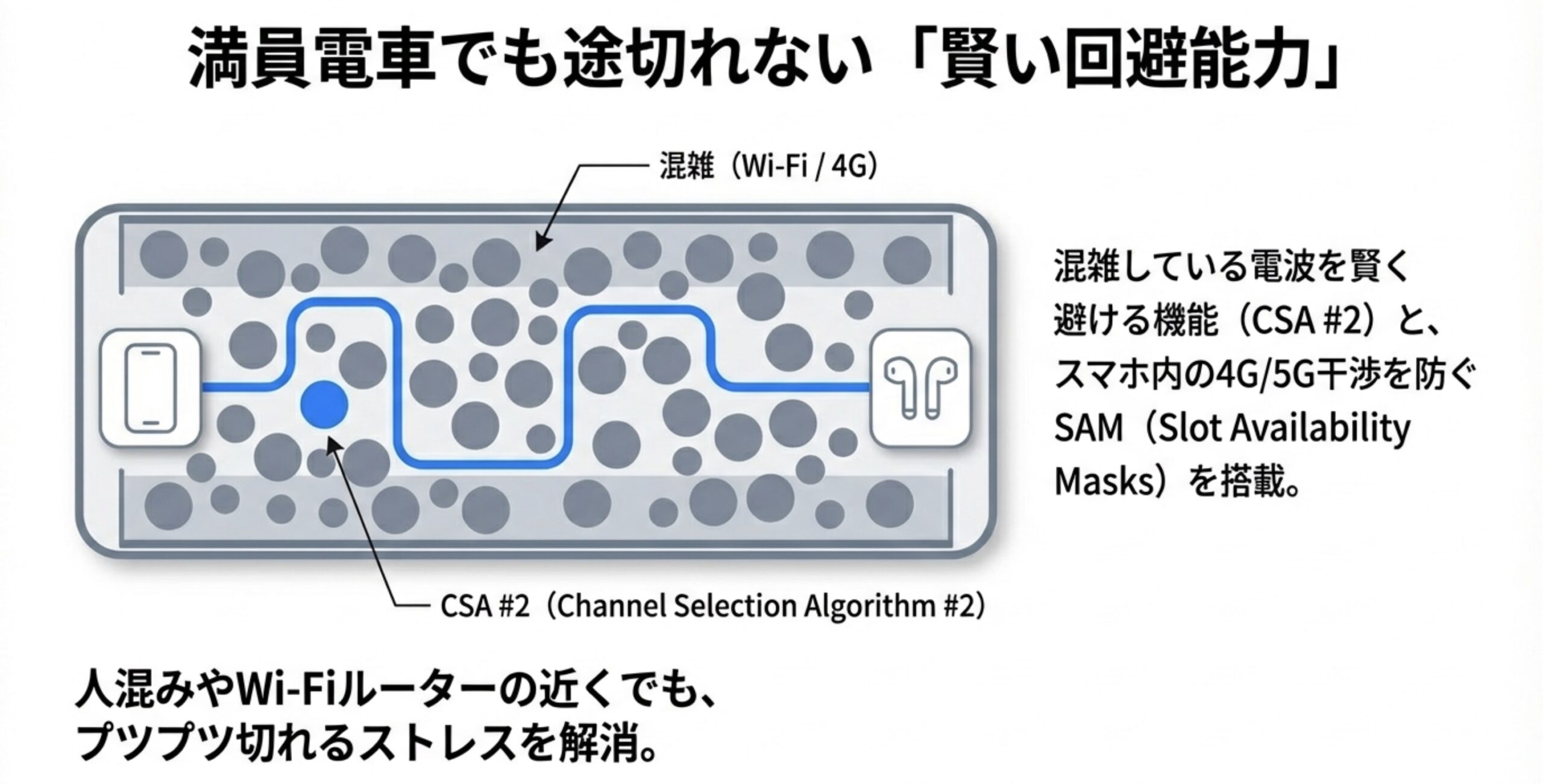 混雑したWi-Fiや4Gの電波(グレーの丸)を縫うように回避して接続するBluetooth 5.0の信号(青い線)のイメージ図。