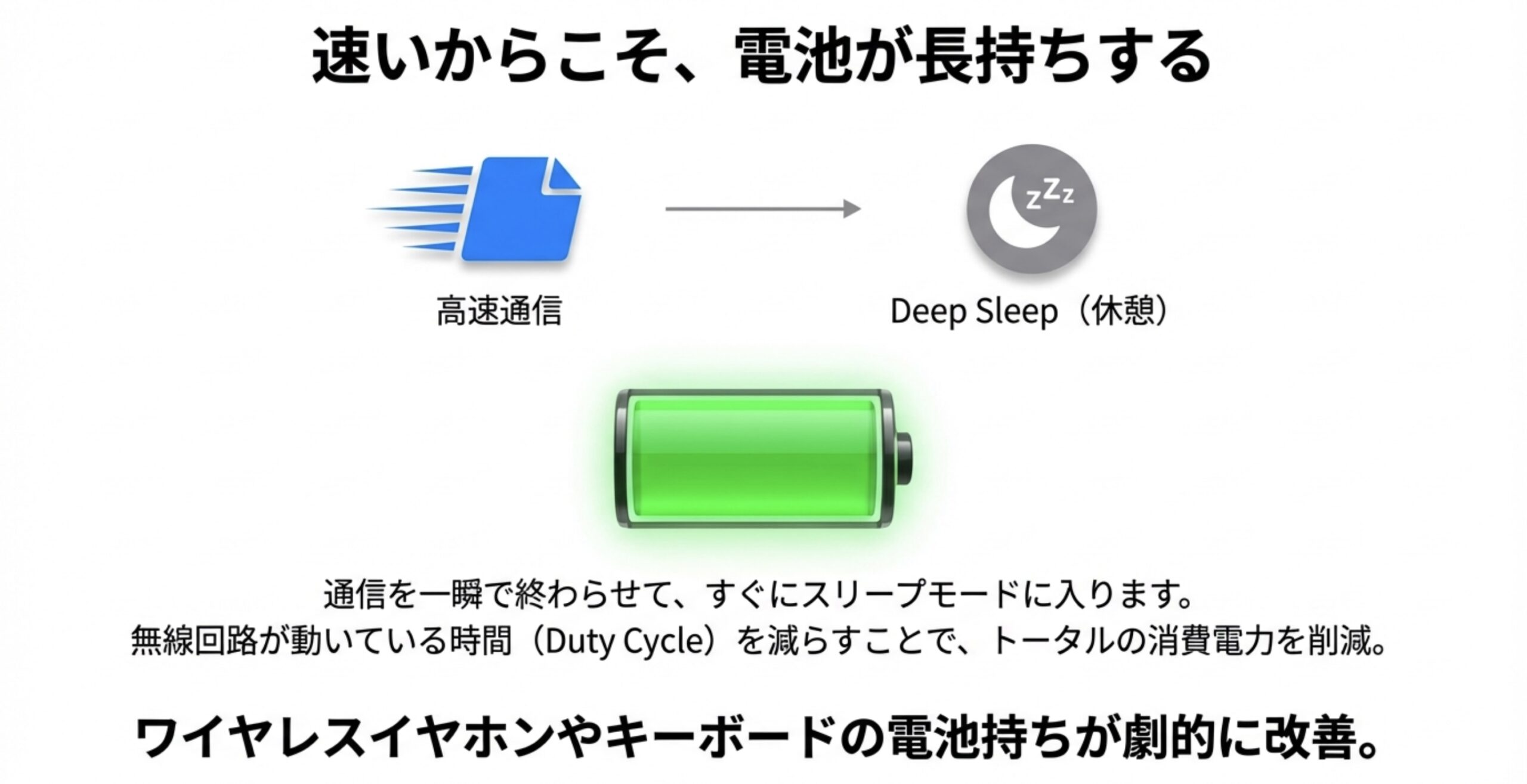 高速通信によってデータ転送を一瞬で終わらせ、すぐにDeep Sleep(休憩)モードに入ることで電池持ちを良くする仕組みの解説図。