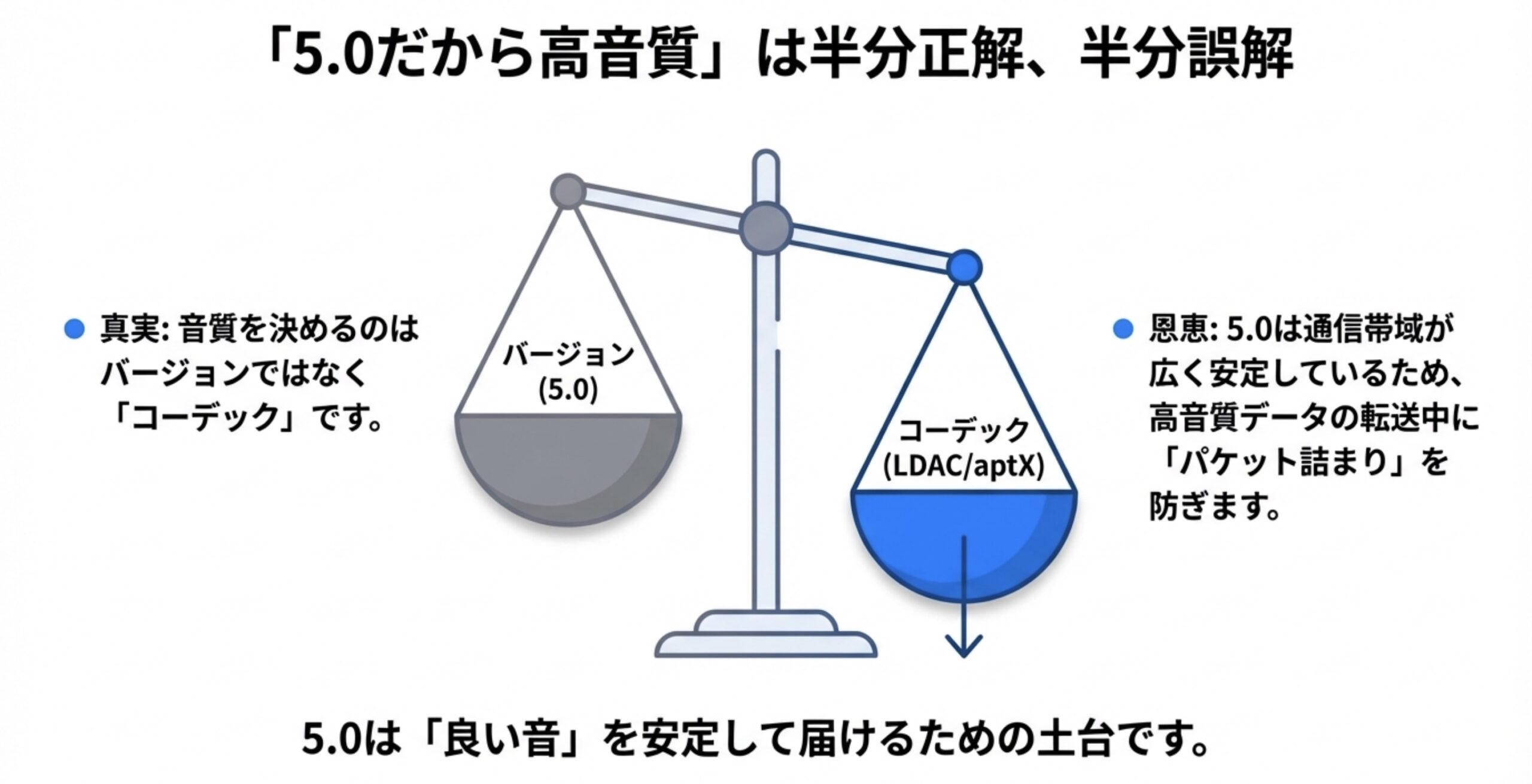 天秤のイラスト。音質の重みは「バージョン(5.0)」ではなく「コーデック(LDAC/aptX)」にあることを示し、5.0はパケット詰まりを防ぐ土台であることを解説している。