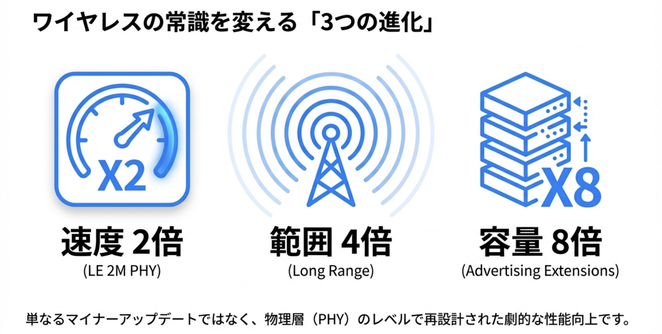 Bluetooth 5.0の3つの進化ポイント。通信速度が2倍、通信範囲が4倍、通信容量が8倍になったことを示すアイコン図。