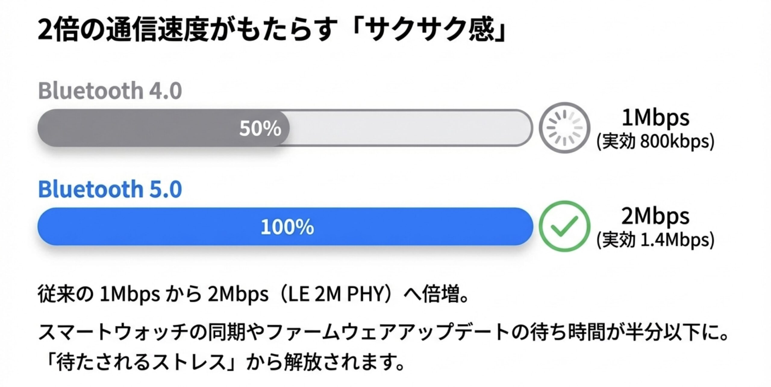Bluetooth 4.0(1Mbps)とBluetooth 5.0(2Mbps)の通信速度を比較したグラフ。5.0では実効速度も約2倍になり、同期時間が短縮されることを示している。