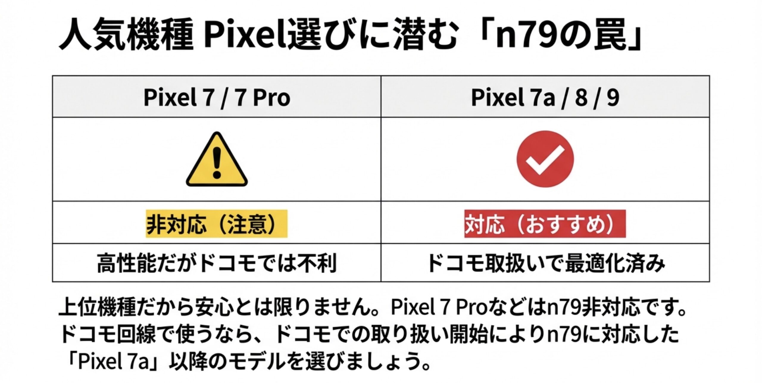 Pixel 7 Proなどはn79非対応だが、Pixel 7a以降のモデルはドコモ回線に最適化されていることを示す比較表