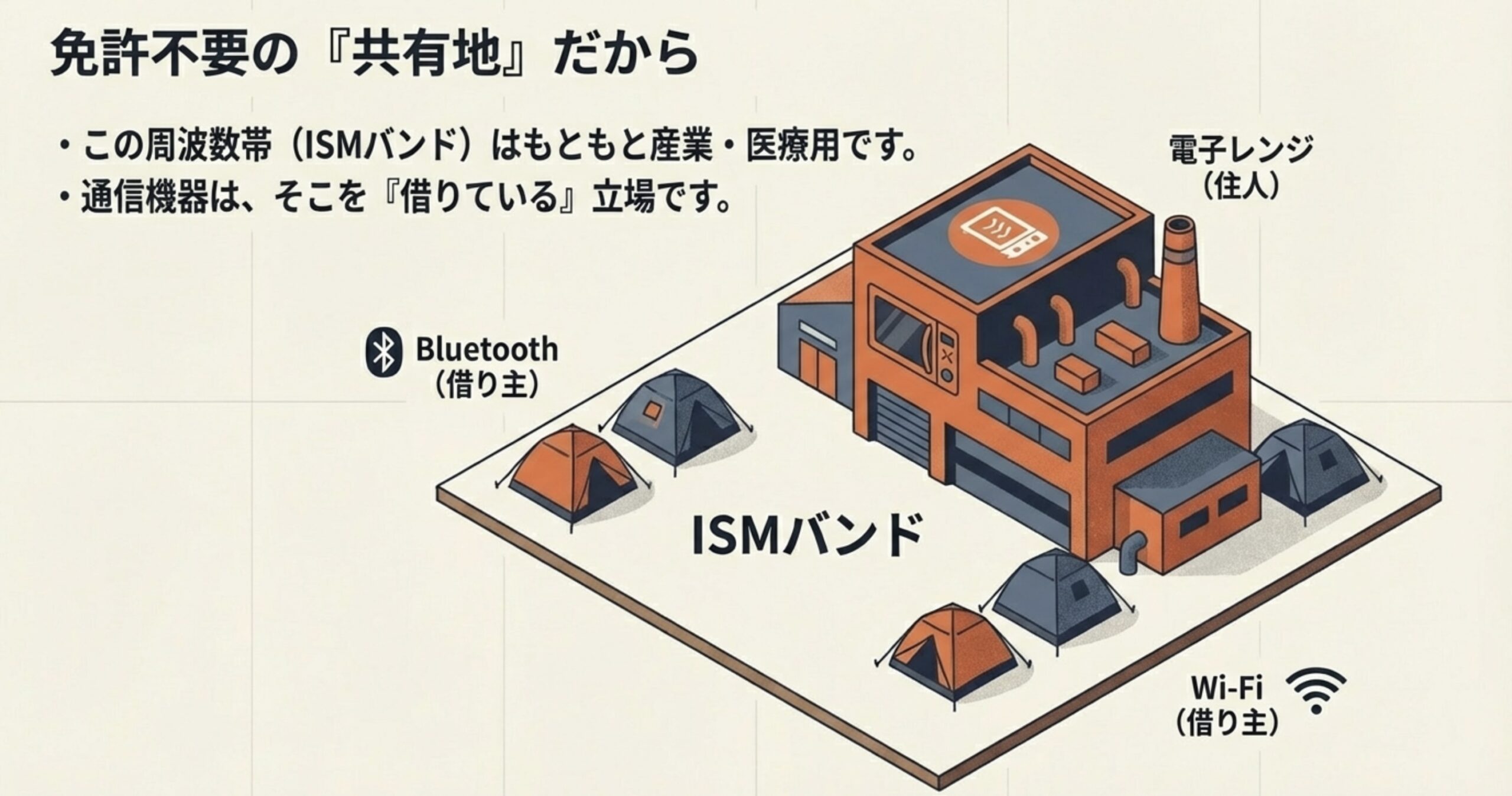 ISMバンドという土地で電子レンジが住人、BluetoothやWi-Fiが借り主であることを示す図