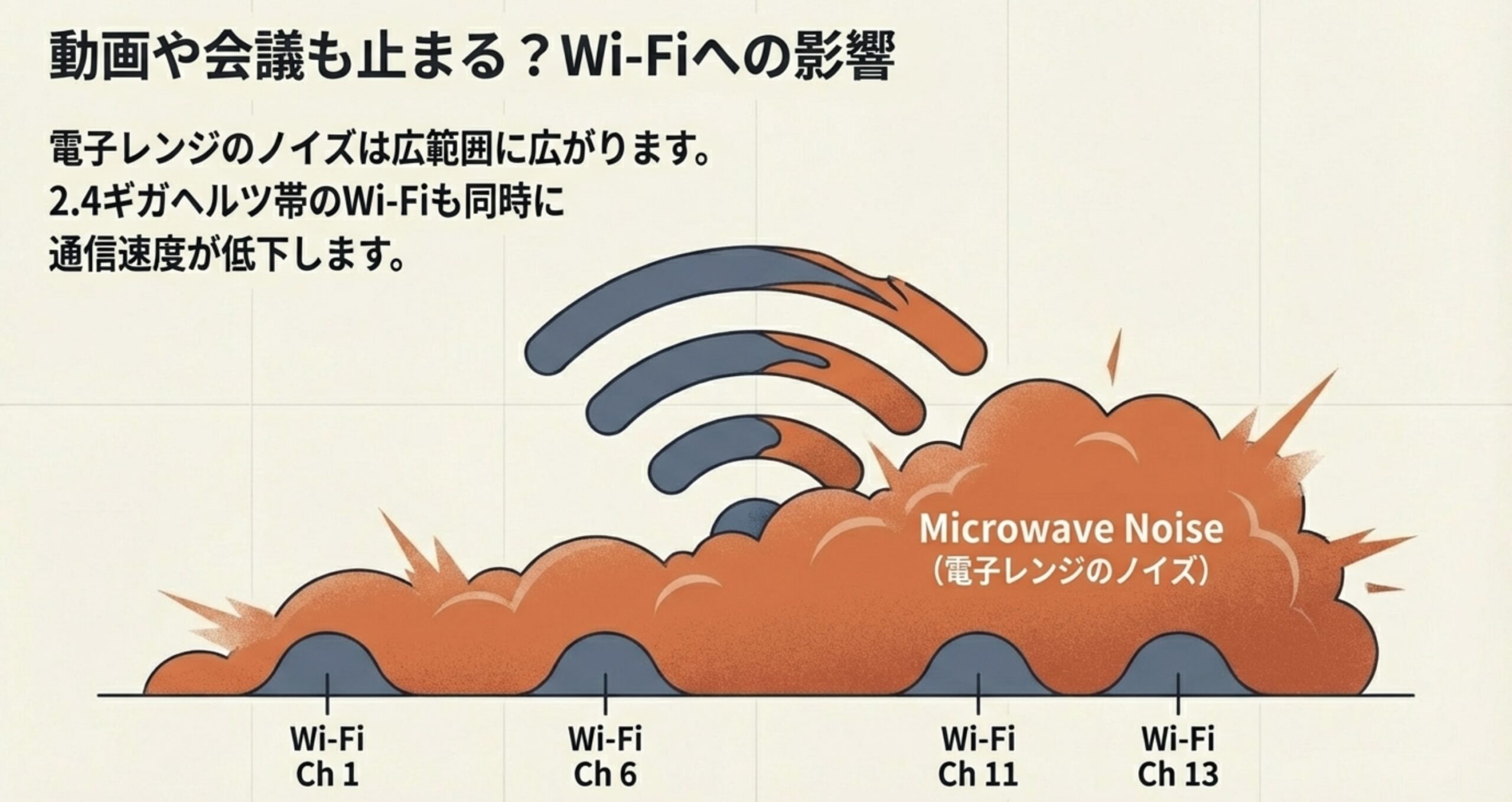 電子レンジのノイズが広範囲に広がりWi-Fiの通信帯域と重なっているグラフ