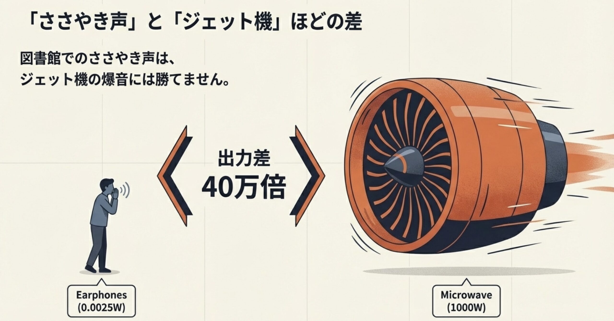 電子レンジの出力をジェット機、Bluetoothの出力をささやき声に例えた比較図