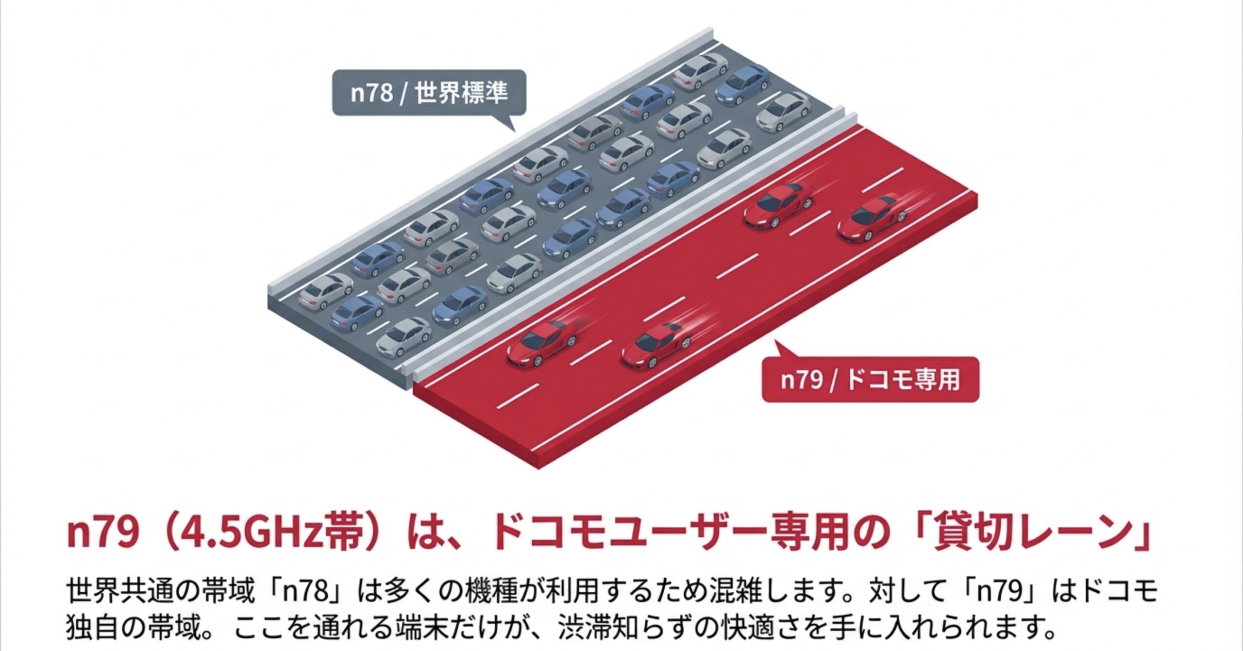 多くの車で混雑しているn78の車線と、ドコモユーザー専用で空いているn79の車線を比較した図