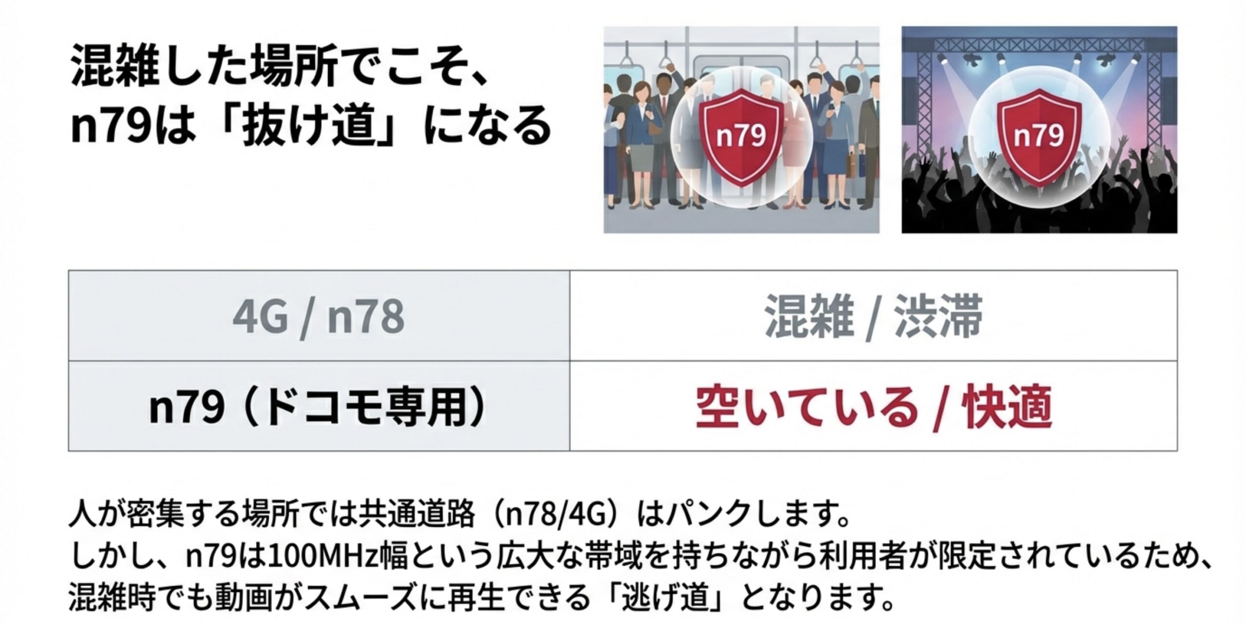 満員電車やイベント会場など人が密集する場所でも、n79対応なら快適に通信できることを示すシールドのイメージ