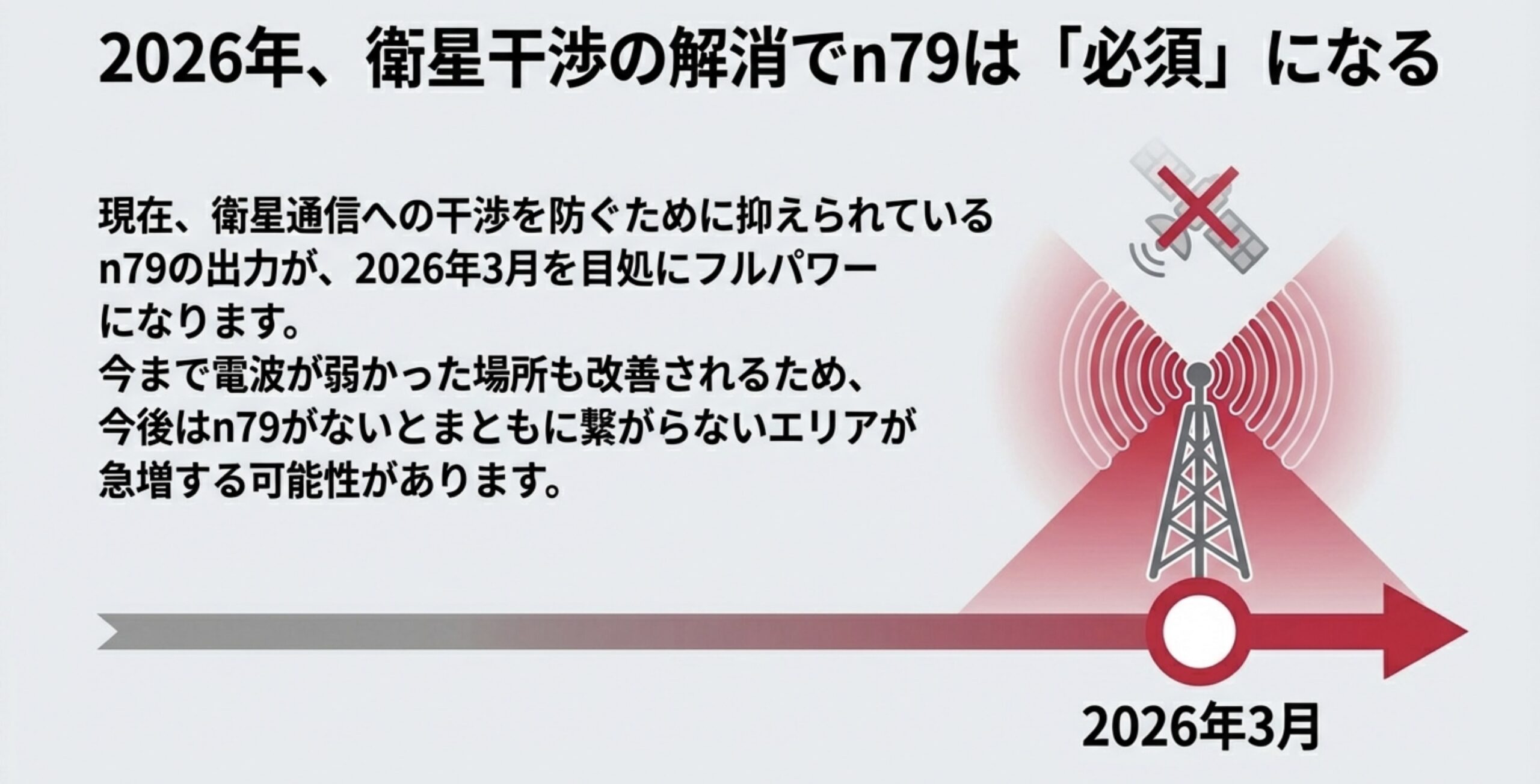 2026年3月以降、n79の出力制限が解除され、これまで電波が弱かった場所も改善されることを示すカレンダーと図