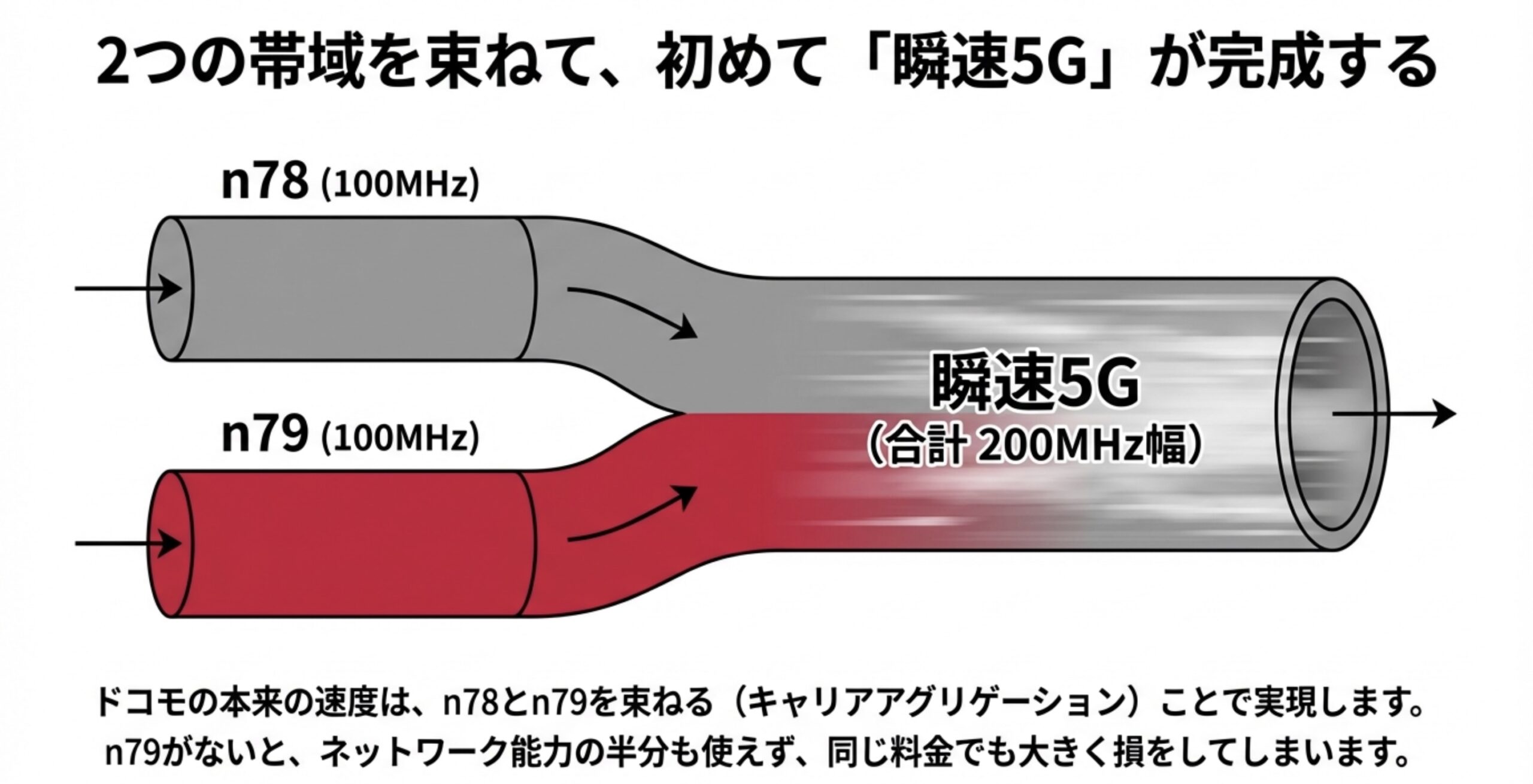 n78とn79の2つの帯域を束ねて、合計200MHz幅の高速通信(瞬速5G)を実現するパイプのイメージ図