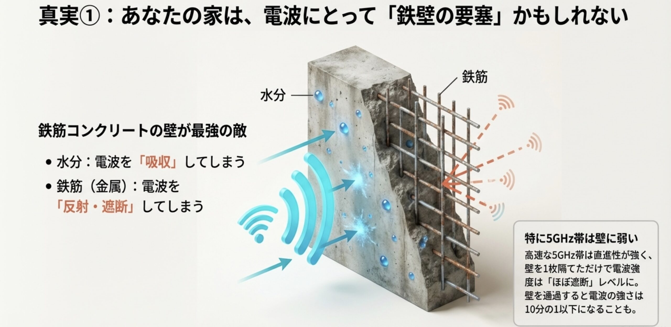 鉄筋コンクリートの壁がWi-Fi電波を反射・吸収してしまう仕組みの図解