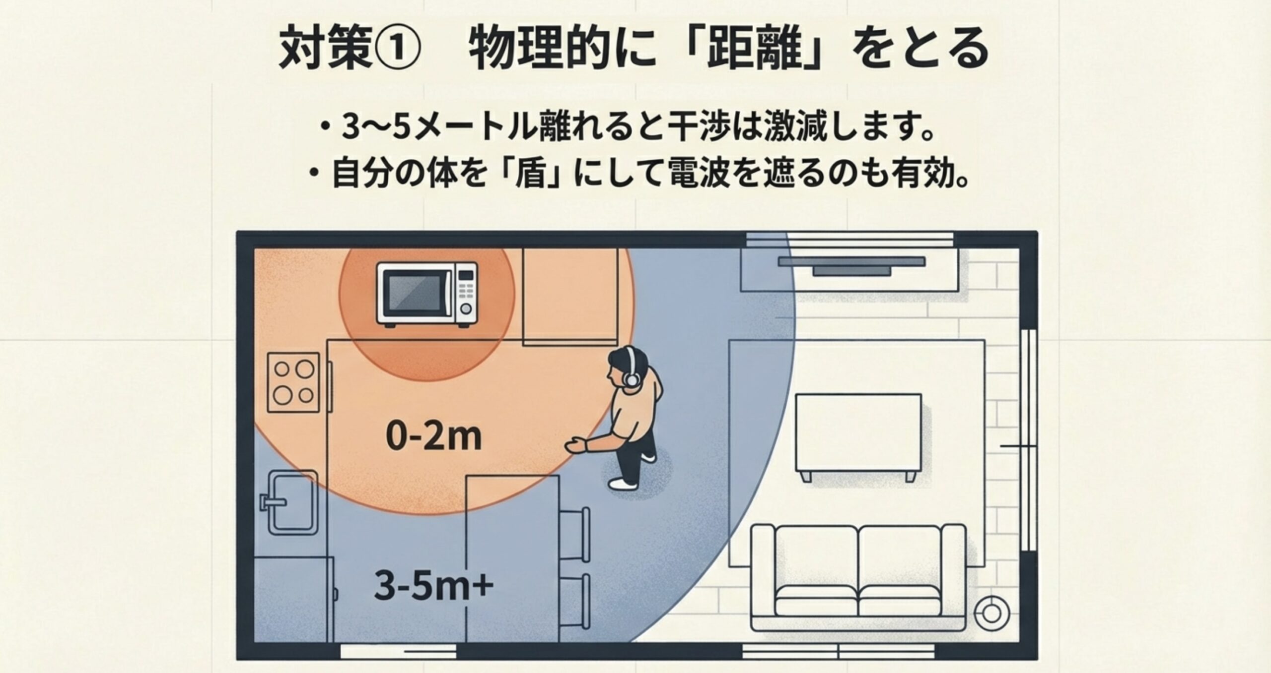 電子レンジから3メートル以上離れることで電波干渉が減少することを示す図