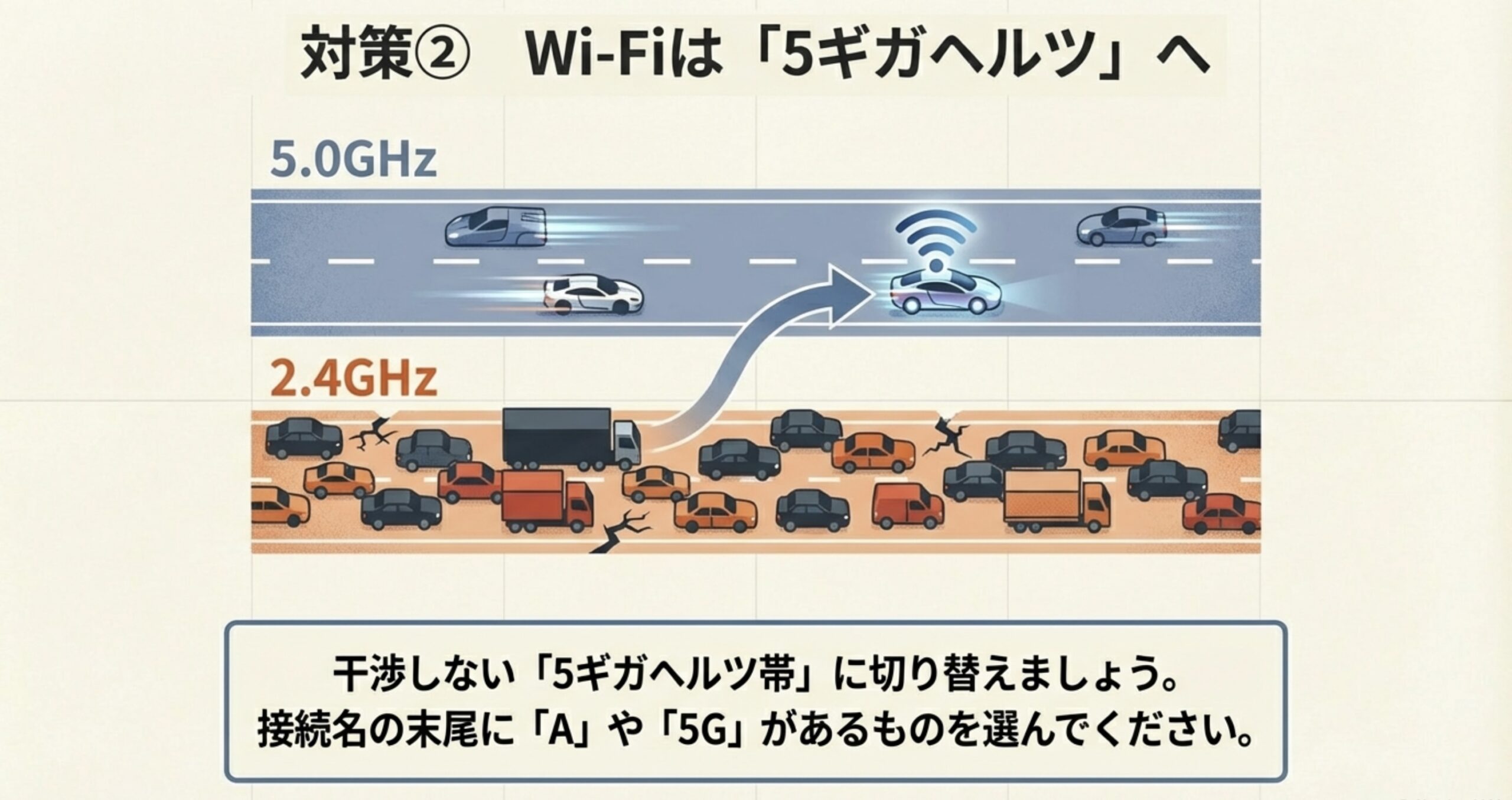 電波干渉を防ぐためにWi-Fiを2.4GHzから5GHzへ変更することを推奨するイラスト
