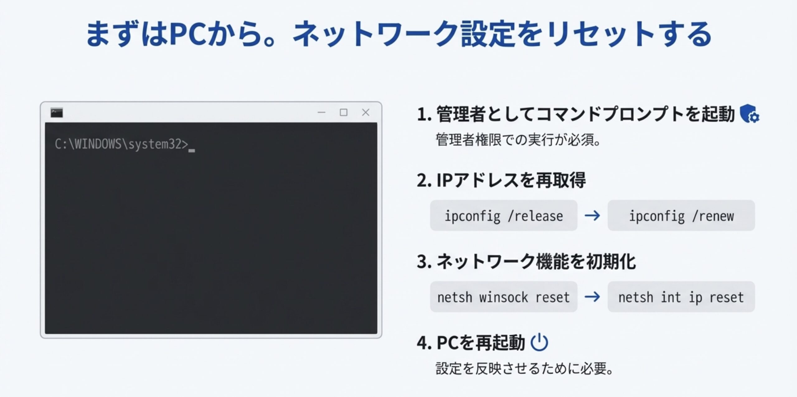 コマンドプロンプトで実行するipconfig release/renewおよびnetsh winsock resetの手順スライド