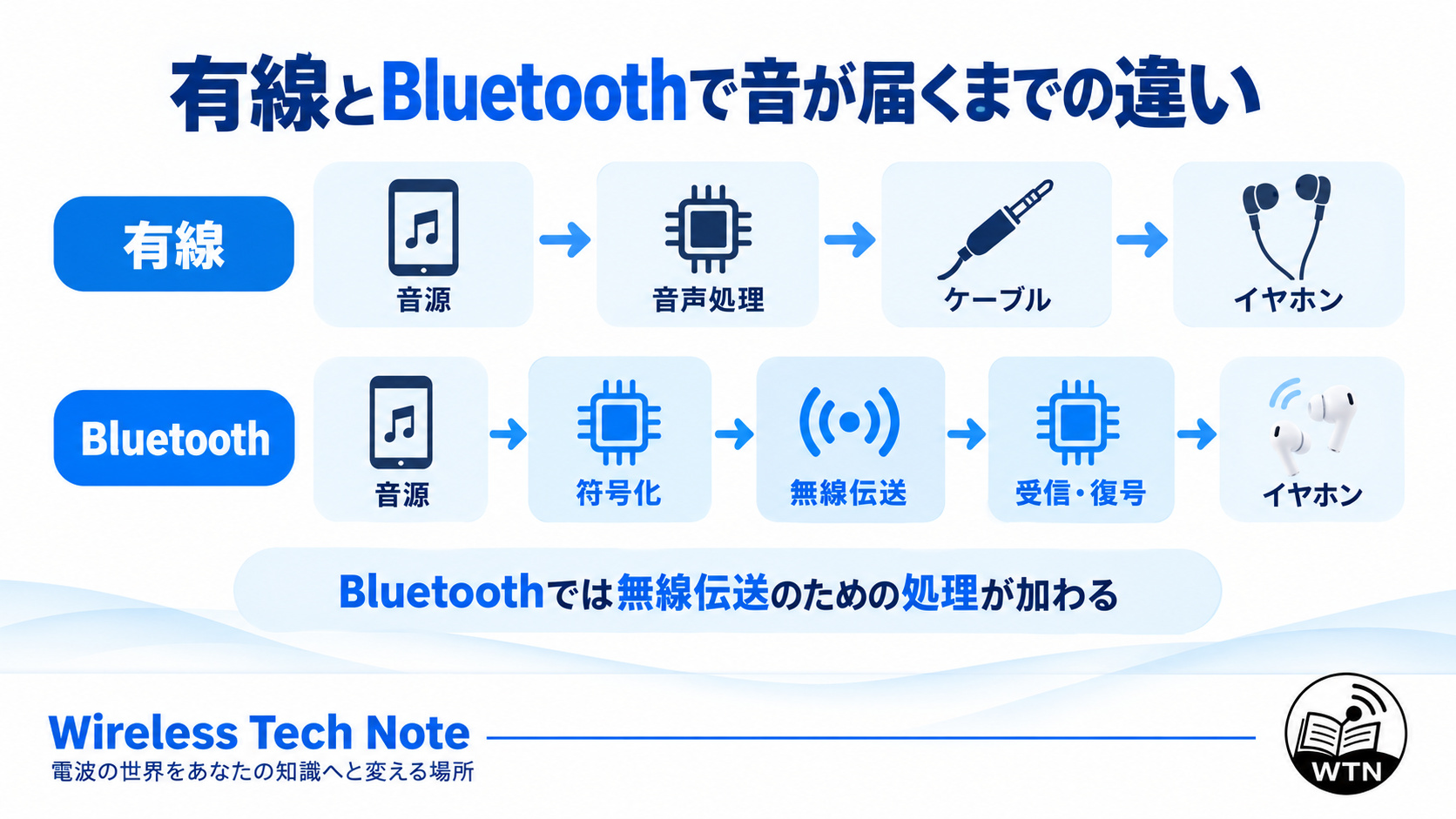 有線接続とBluetooth接続について、音源からイヤホンまで音が届く経路と追加される処理の違いを比較した図