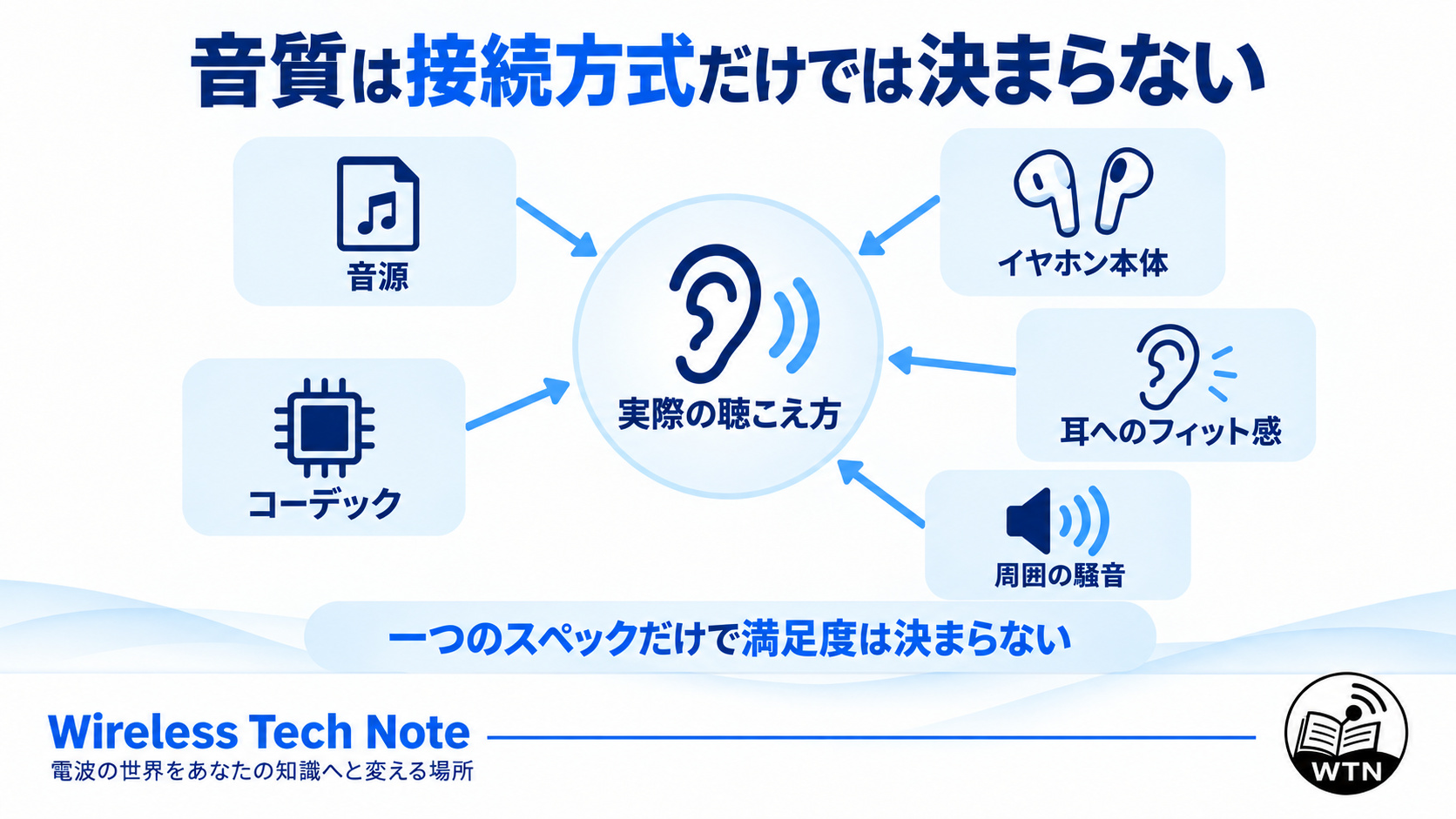 イヤホンの音質や聴きやすさには音源、コーデック、本体設計、耳へのフィット感、周囲の騒音など複数の要素が関係することを示した図