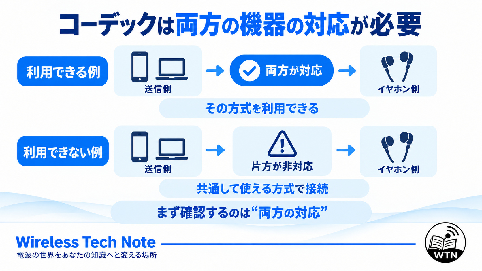 Bluetoothコーデックを利用するにはスマホなどの送信側とイヤホン側の双方が対応している必要があることを示した図