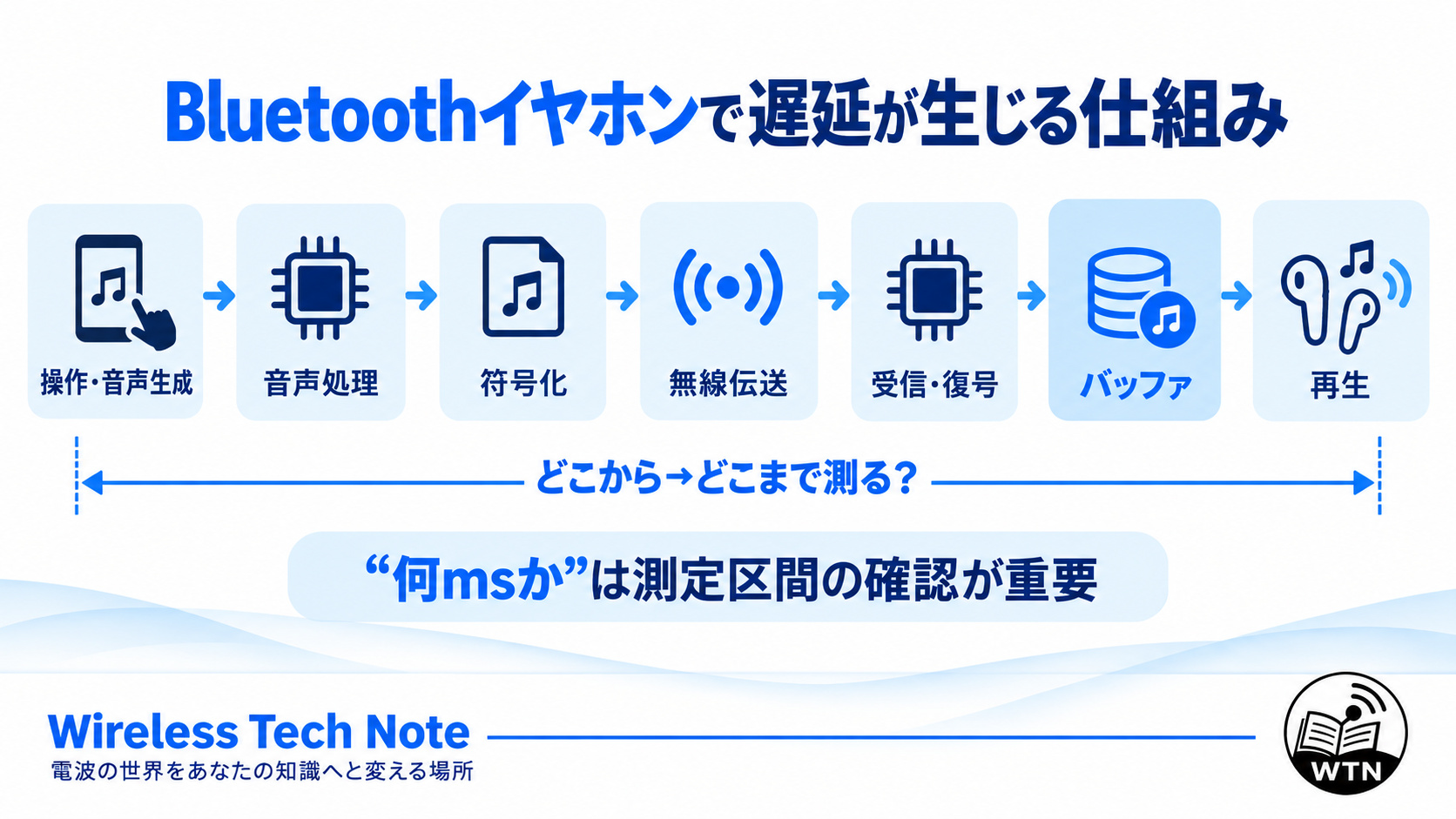 Bluetooth音声が符号化、無線伝送、受信、バッファ、再生の処理を経ることで遅延が生じる仕組みを示した図