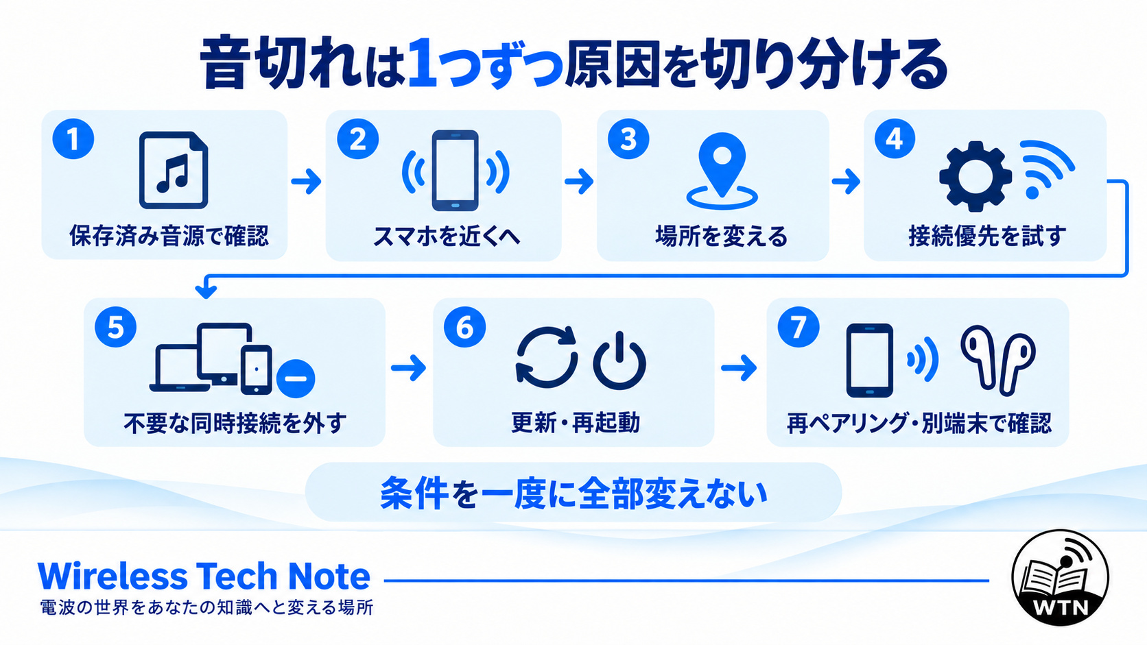 Bluetoothイヤホンの音切れについて、保存済み音源、スマホの位置、場所、接続設定、同時接続、更新、別端末の順に原因を切り分ける手順を示した図