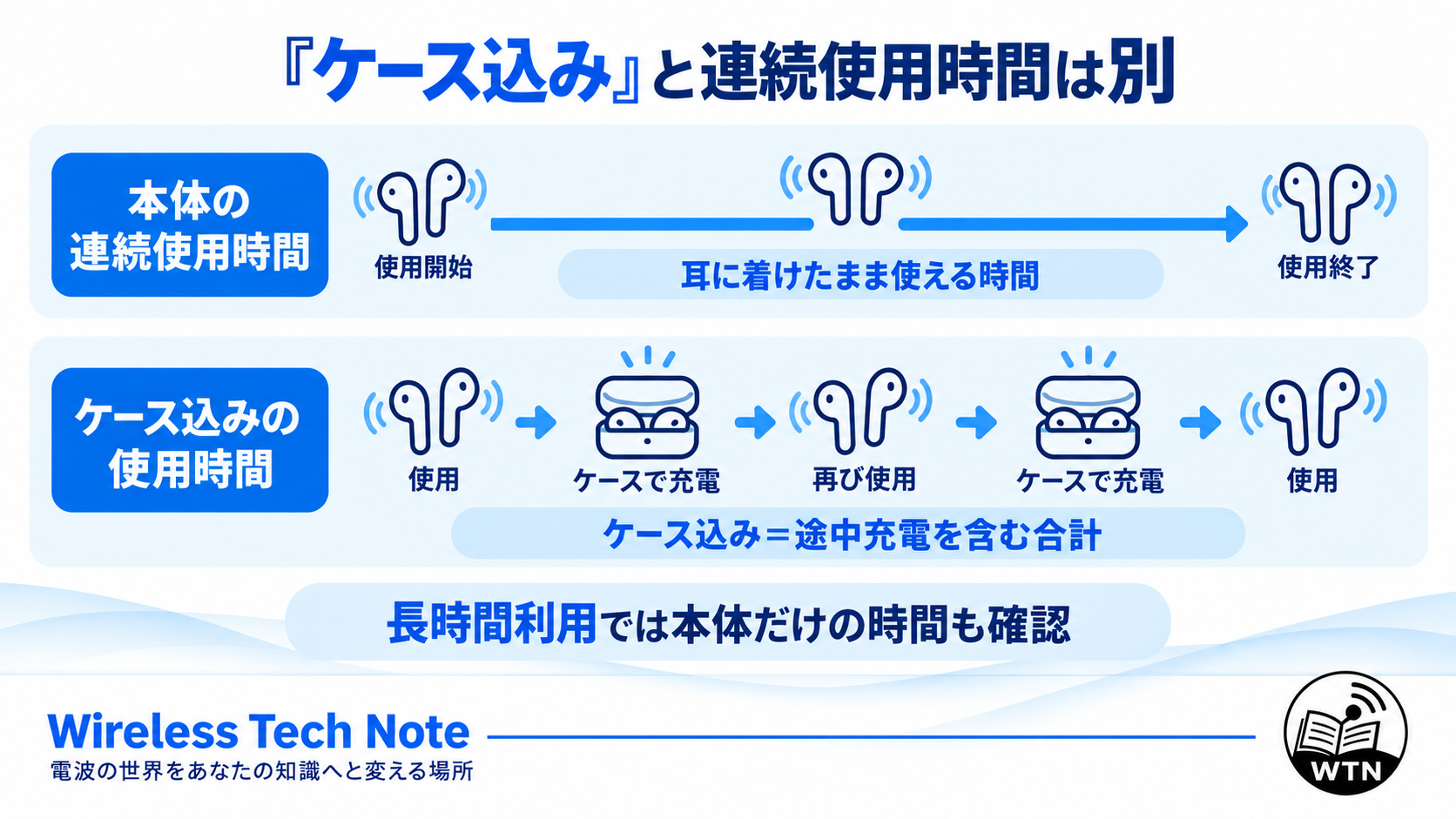完全ワイヤレスイヤホンの本体連続使用時間と、充電ケースで途中充電した場合の合計使用時間は別であることを示した図