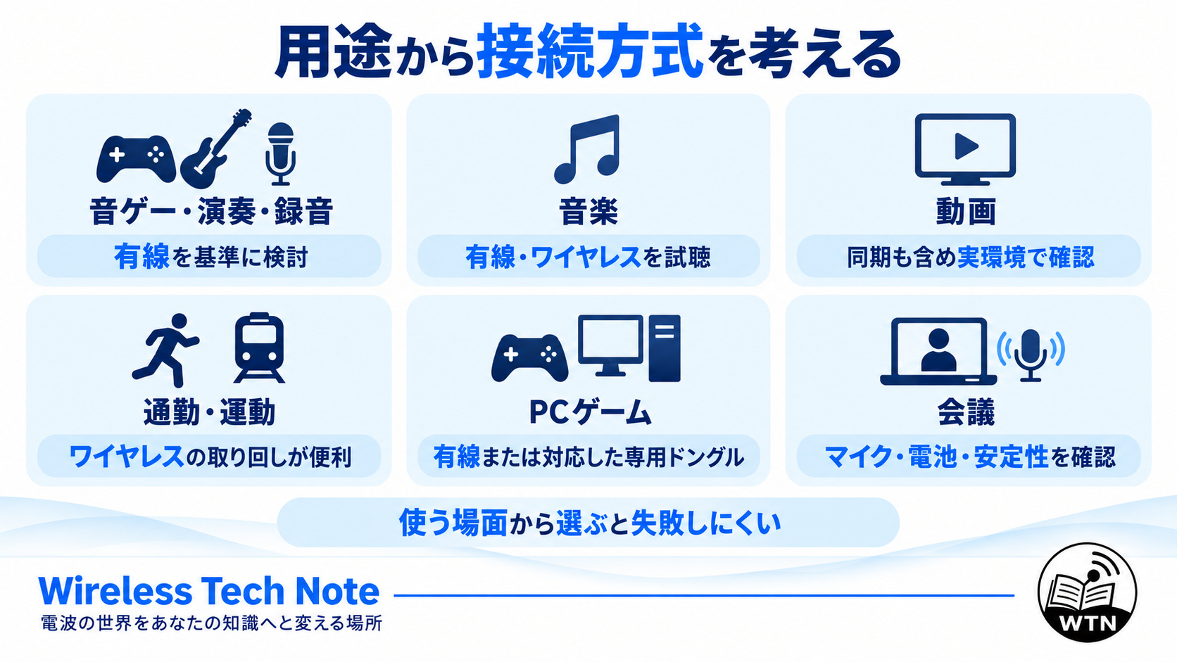ゲーム、音楽制作、動画、通勤・運動、オンライン会議など用途別に有線とワイヤレスの選択ポイントを整理した図