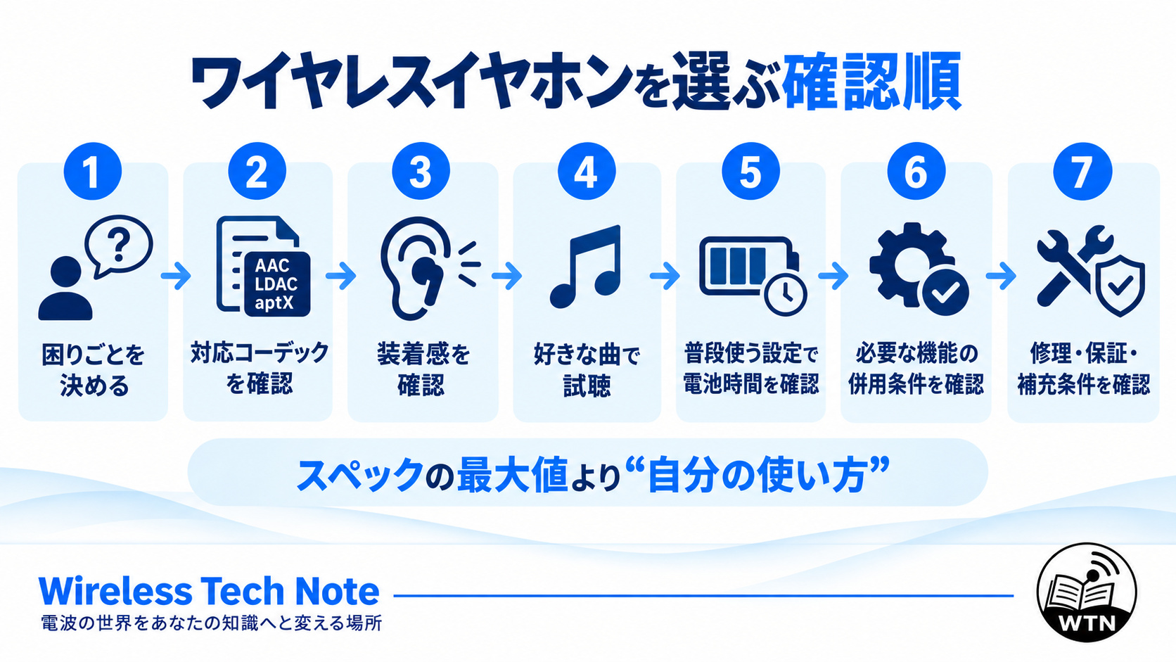 ワイヤレスイヤホンを選ぶ際に、用途、対応機能、装着感、音の傾向、電池持ち、機能の併用、修理条件を順番に確認する流れを示した図