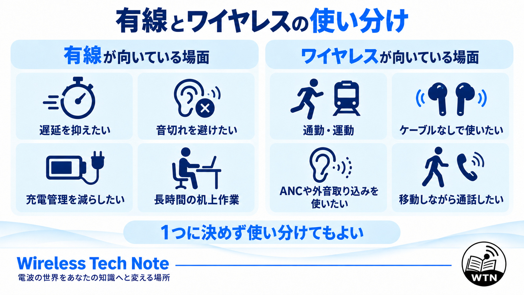 一番使う場所と避けたい不満から、有線、ワイヤレス、装着や設定の見直しを判断する流れを示した図
