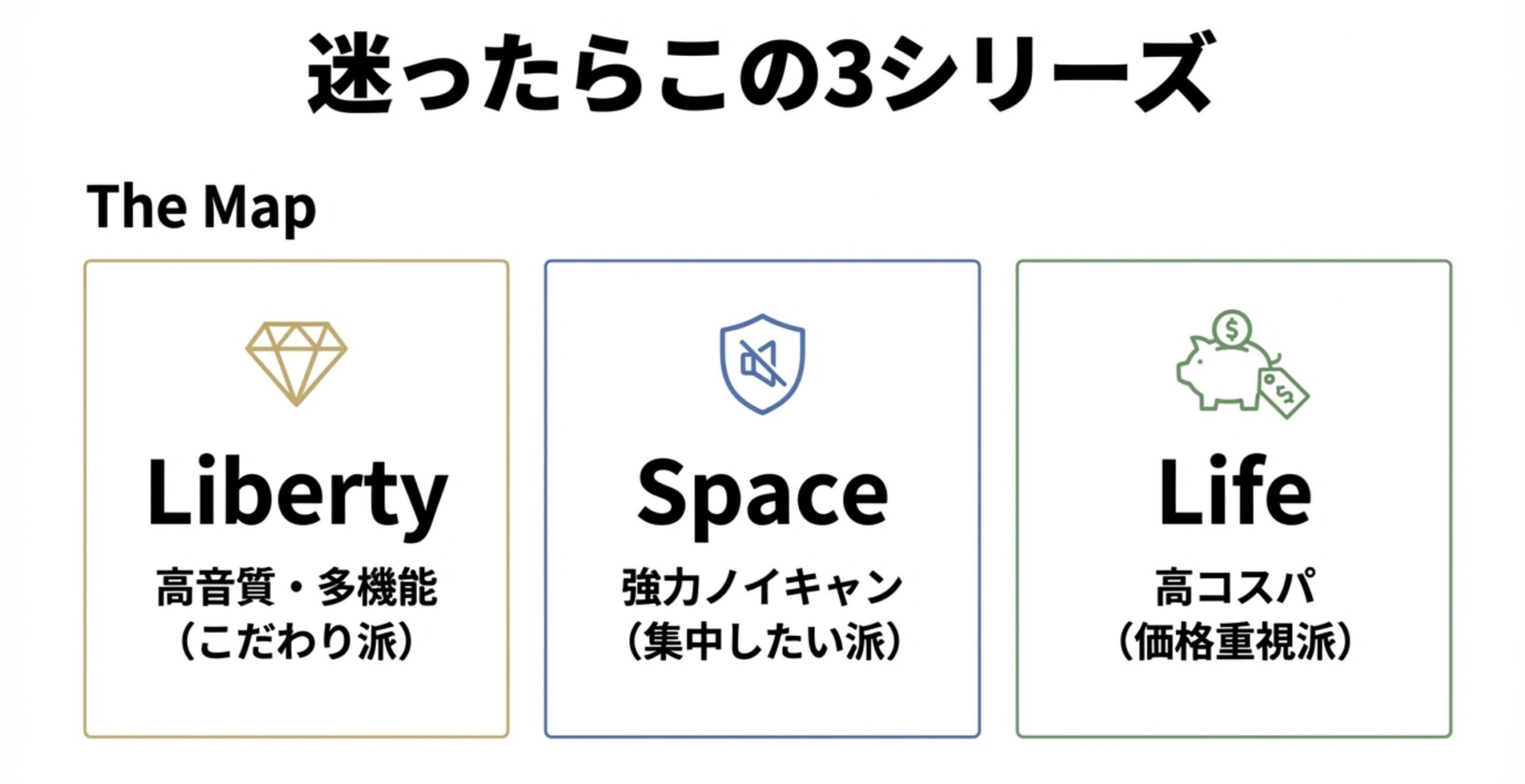 高音質のLibertyシリーズ、強力ノイキャンのSpaceシリーズ、高コスパのLifeシリーズの選び方チャート