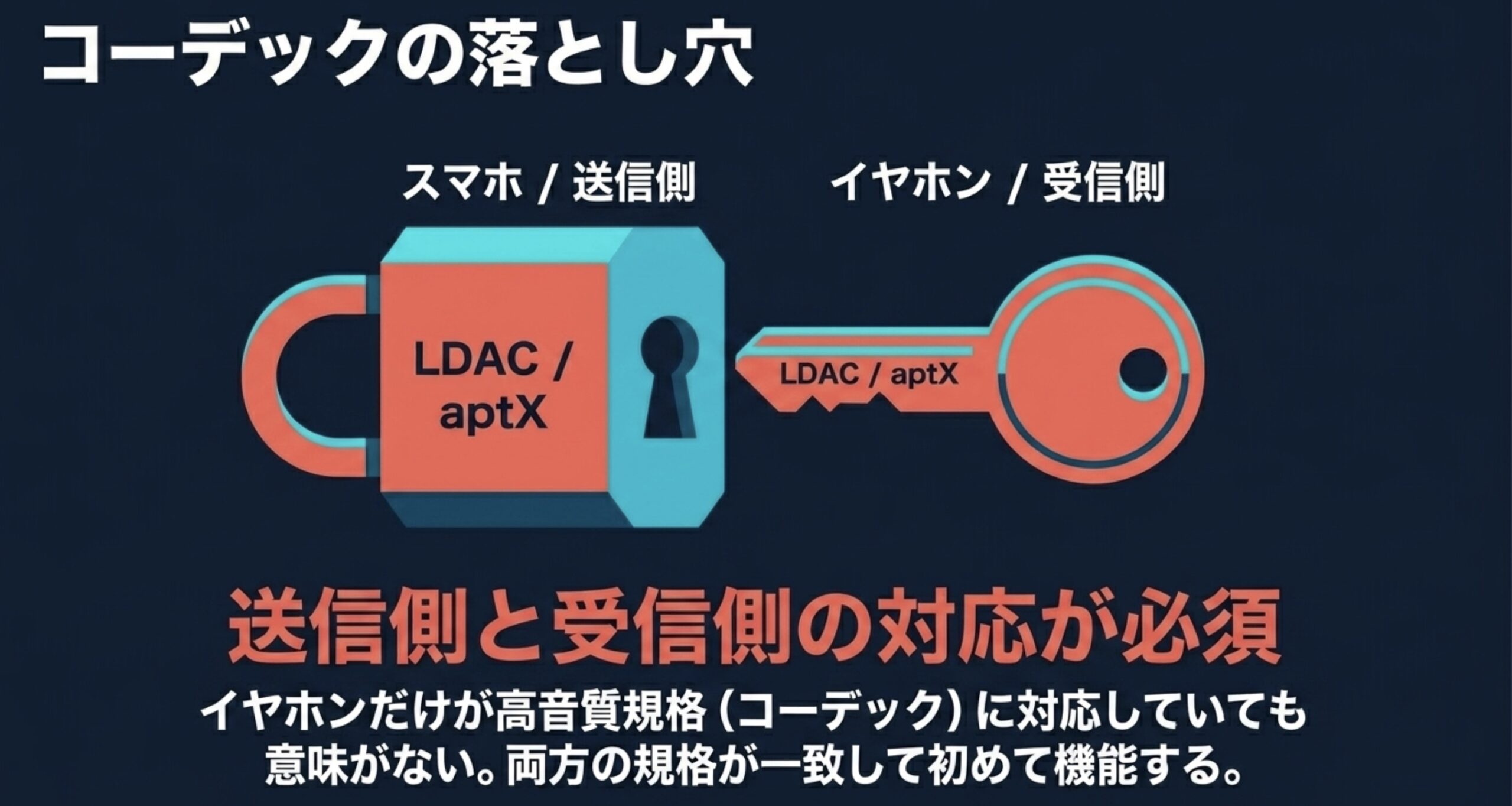LDACやaptXはスマホ側とイヤホン側の両方が対応して初めて使えることを示した図