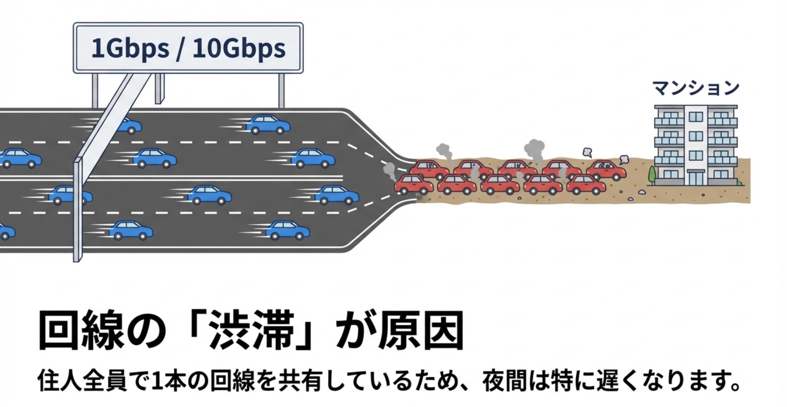マンションの共有回線（1本の回線）にアクセスが集中し、夜間に通信速度が低下する「渋滞」の仕組みを図解したもの。