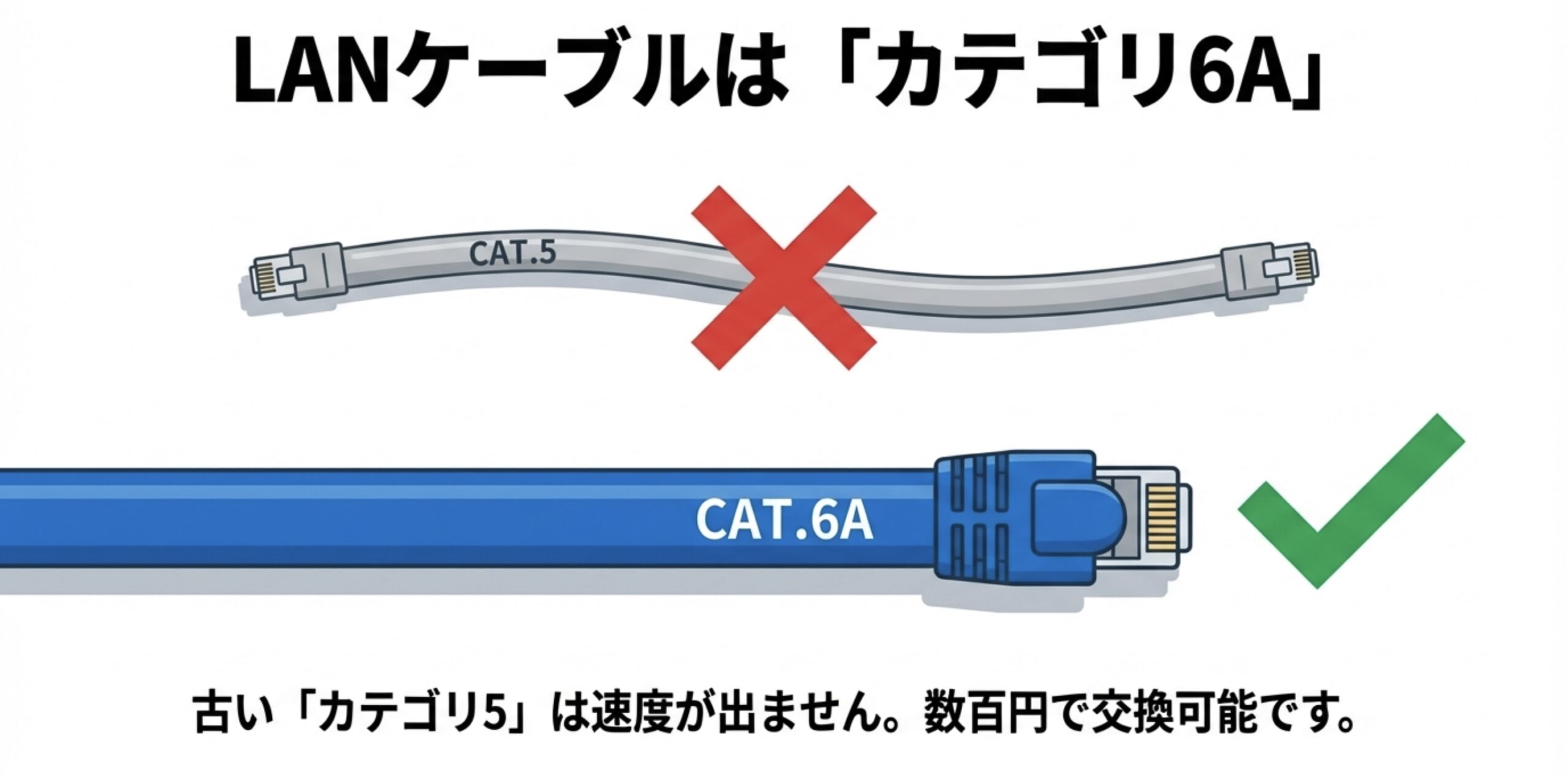 古い「カテゴリ5」と高速な「カテゴリ6A」のLANケーブルの比較イラスト。数百円で交換可能であることを示唆。