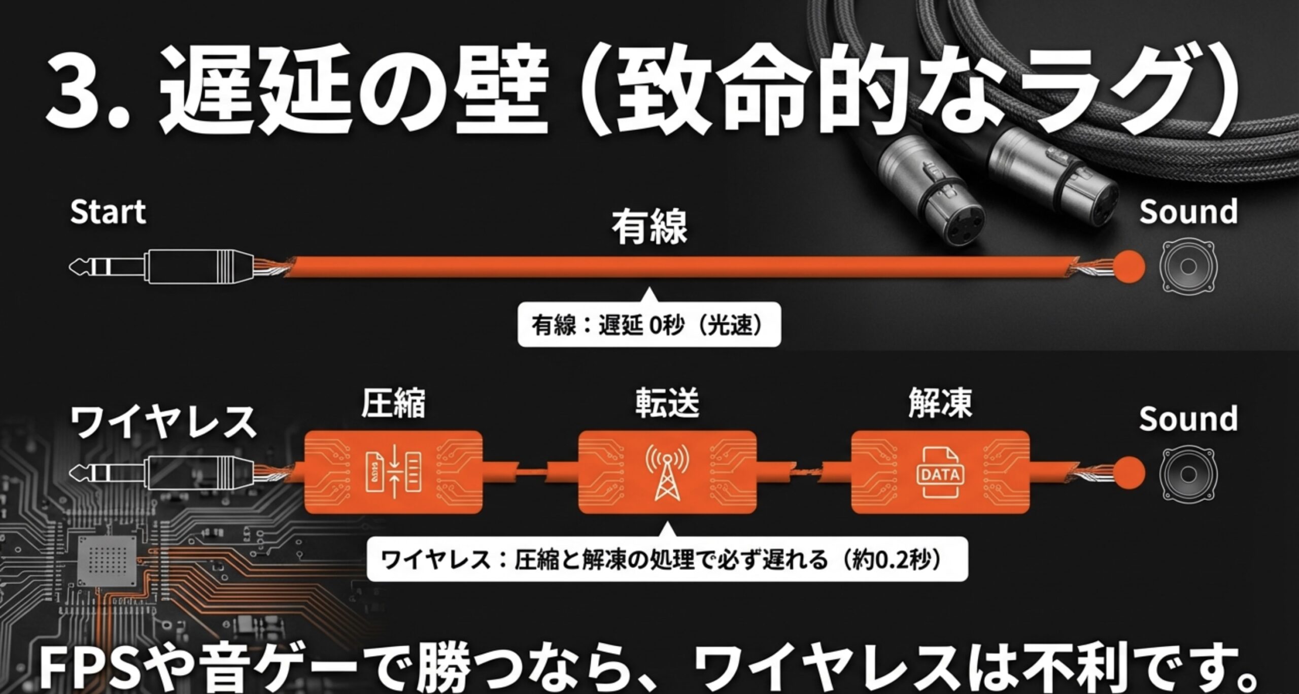 有線イヤホンの遅延ゼロとワイヤレスイヤホンの圧縮・解凍処理による遅延発生のメカニズム図解