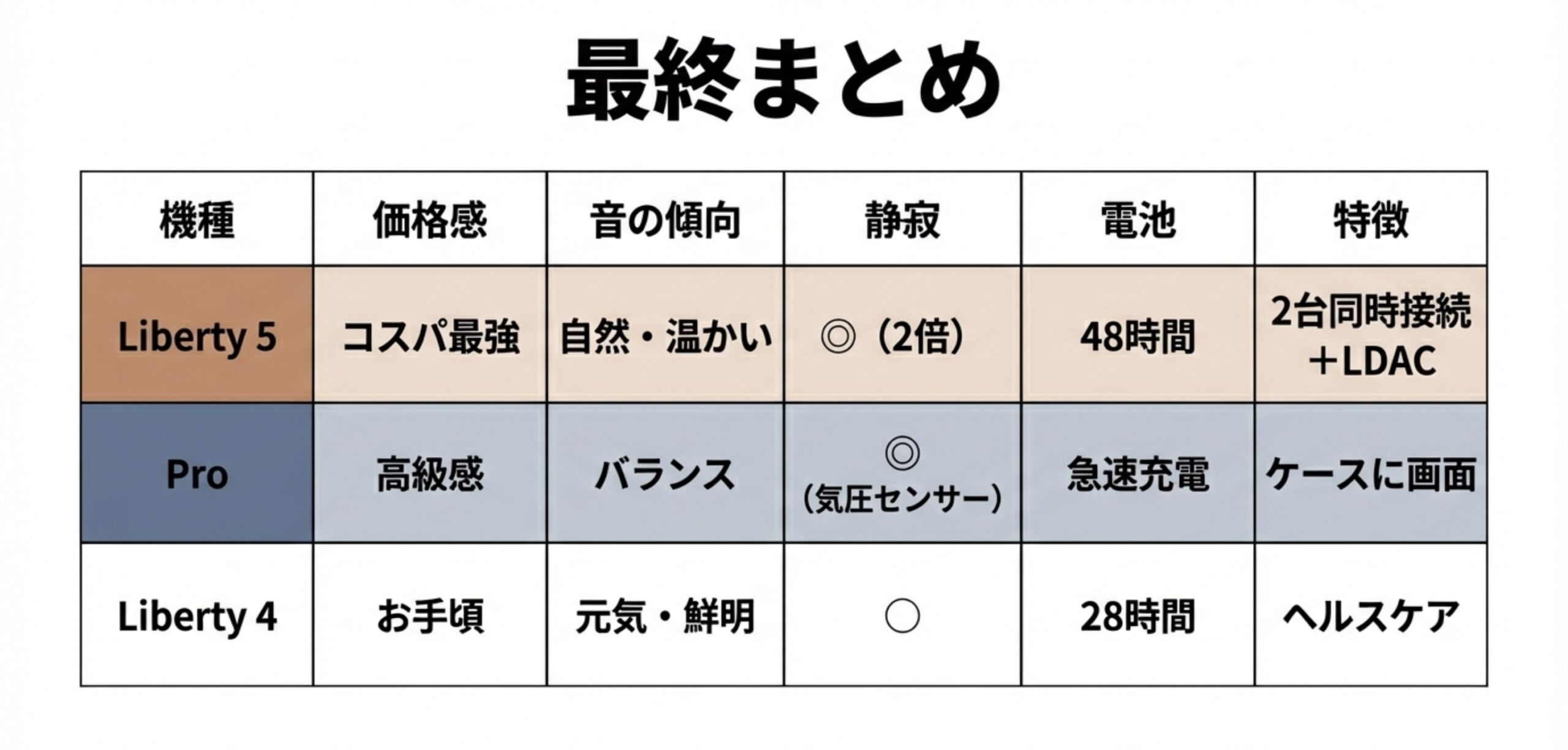 価格感、音の傾向、静寂、電池、特徴から比較したLiberty 5、Pro、4の最終まとめ一覧表