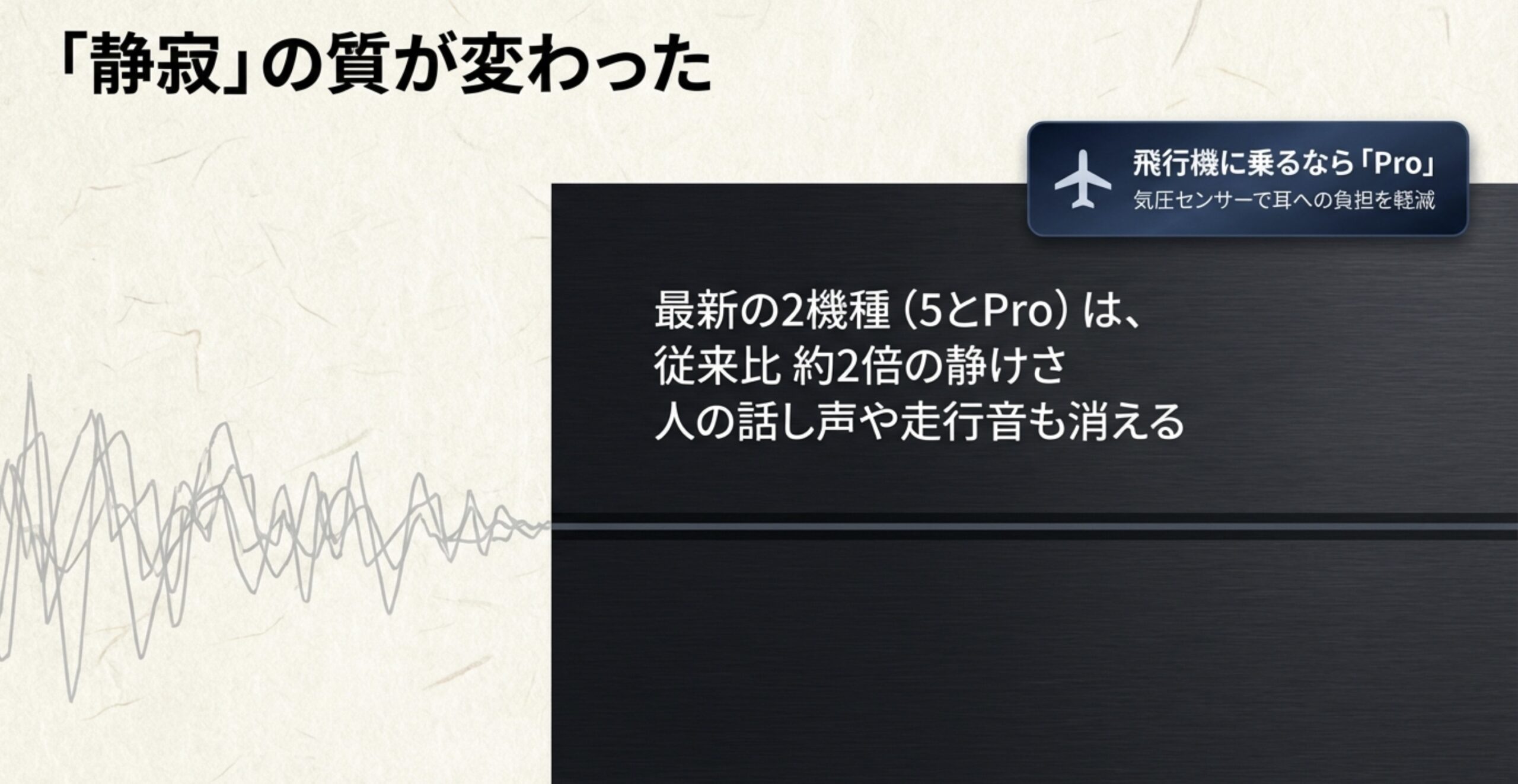 最新機種は従来比約2倍の静けさで、Proには気圧センサーが搭載されていることを示すノイズキャンセリング性能の比較