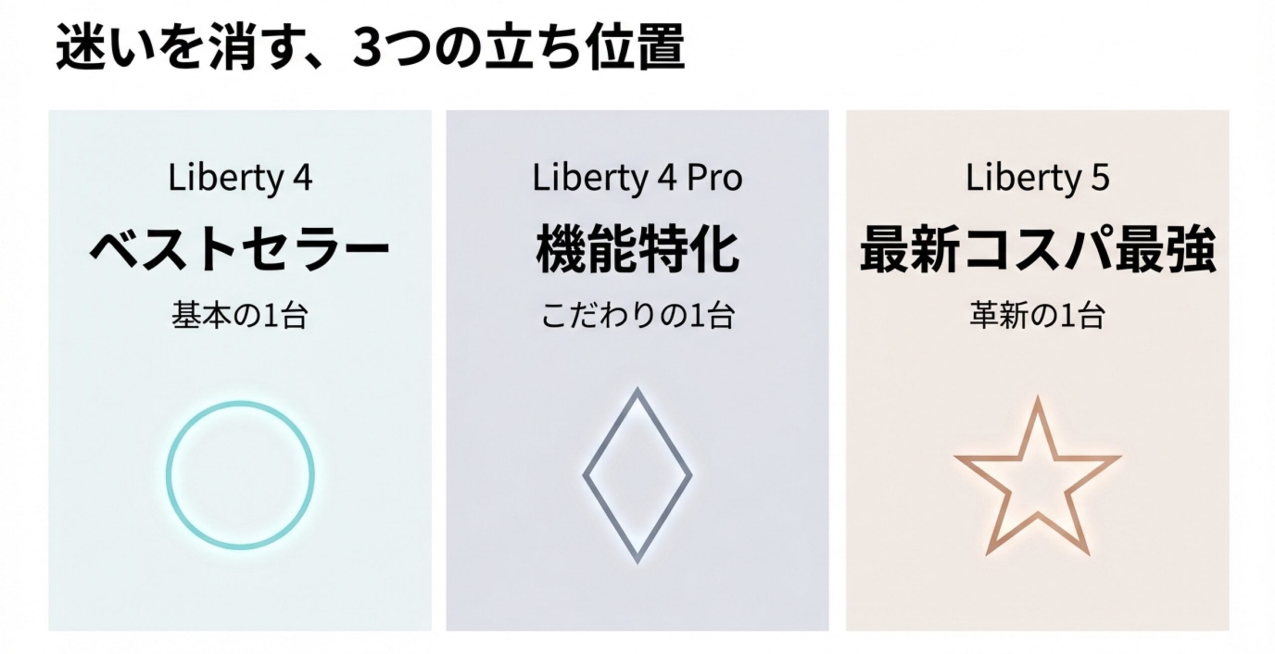 Liberty 4は基本の1台、Proは機能特化、5は最新コスパ最強という3機種の立ち位置を示す図