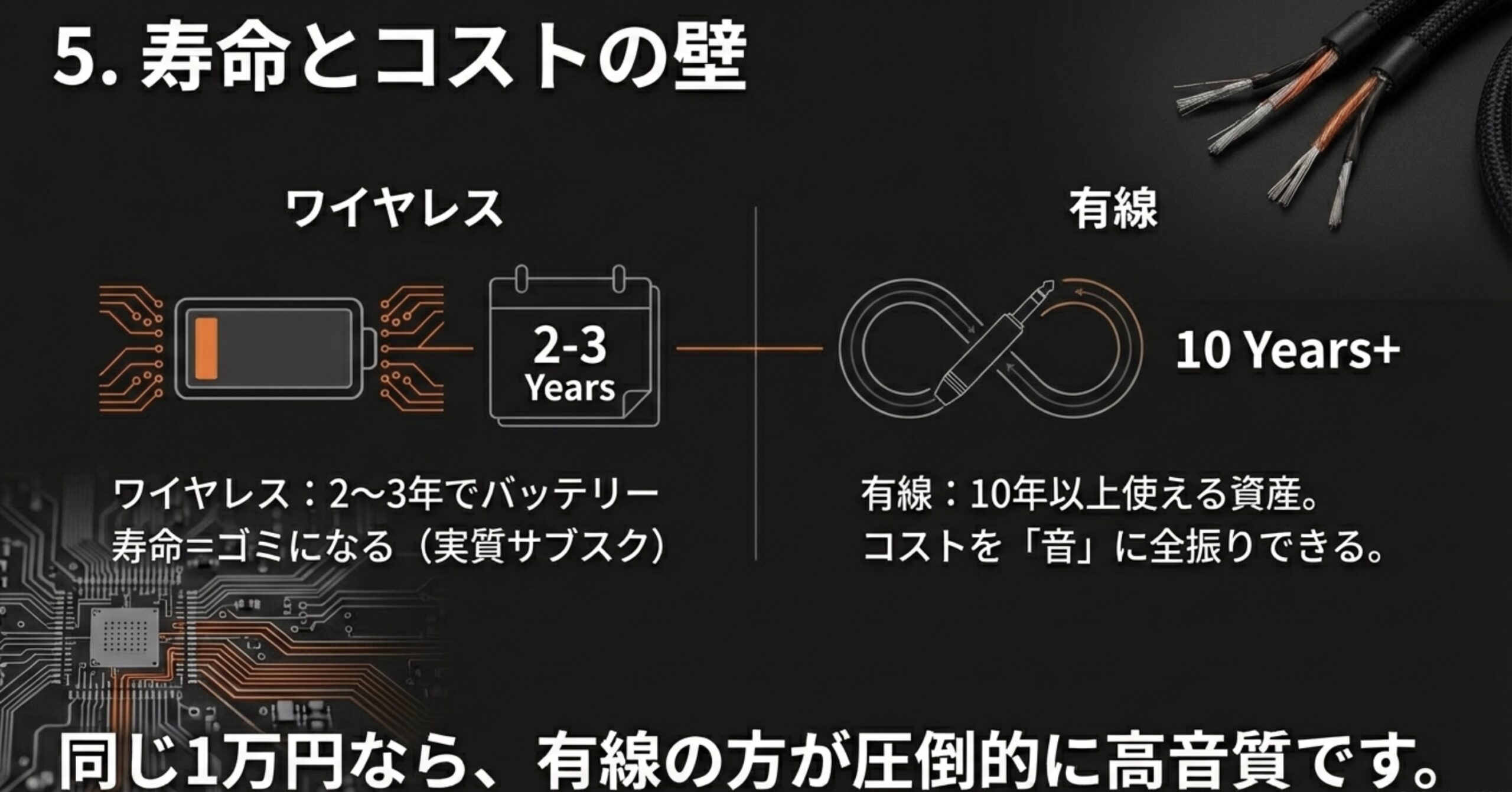 ワイヤレスイヤホンのバッテリー寿命による短命さと、有線イヤホンの長期的な資産価値を比較した図
