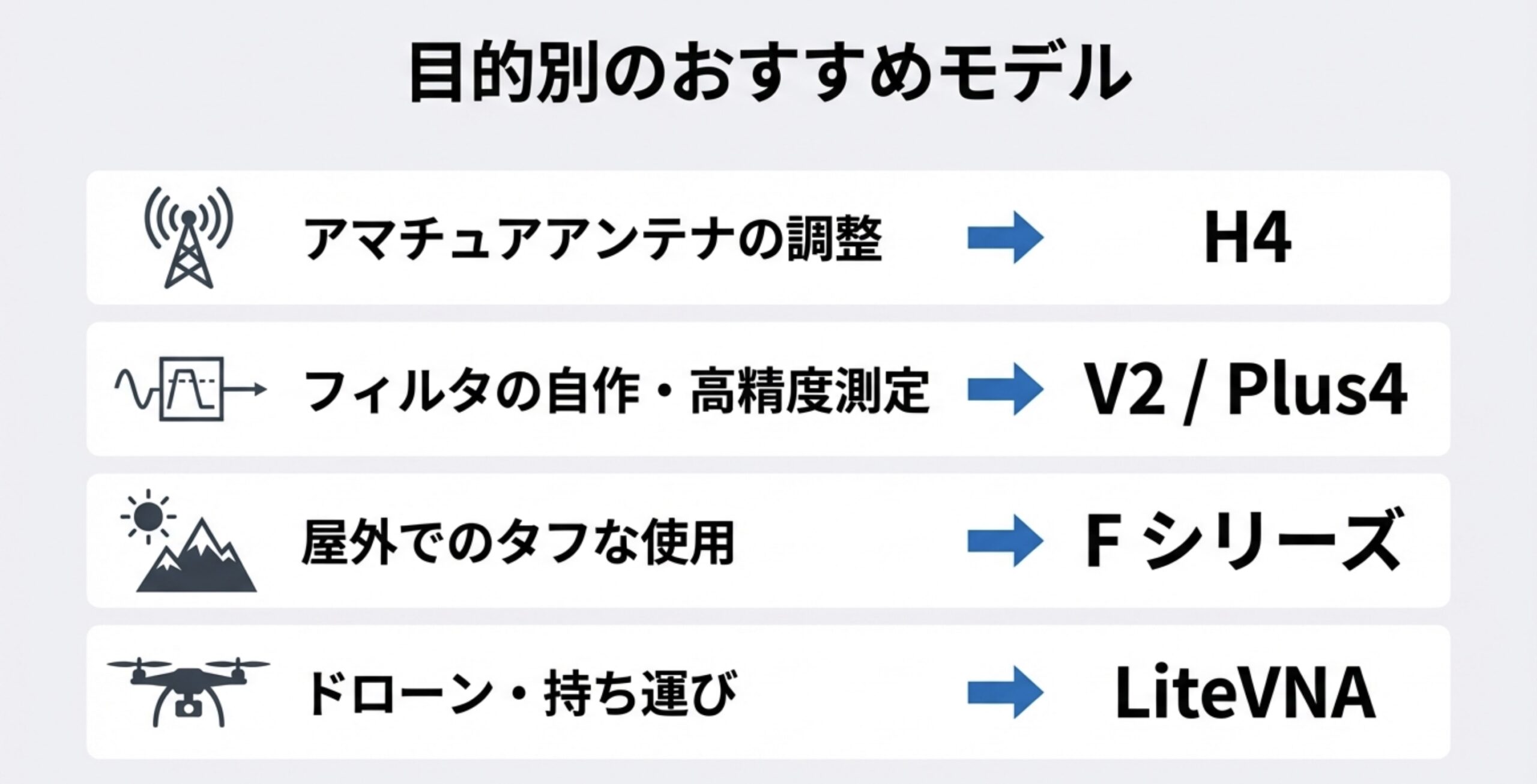 アマチュアアンテナ調整ならH4、フィルタ自作ならV2、屋外使用ならFシリーズ、ドローンならLiteVNAという推奨リスト。