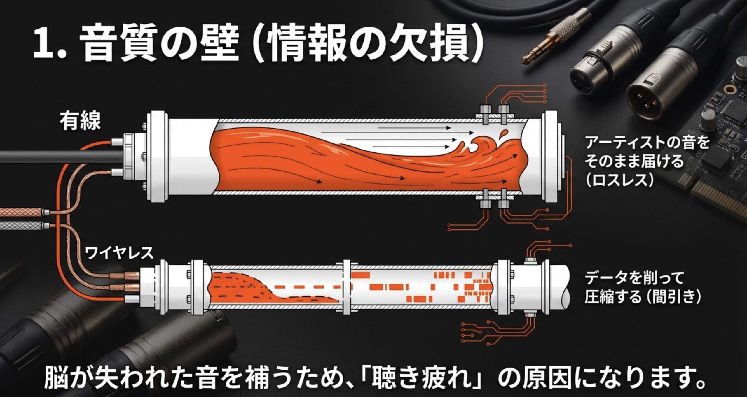 有線のロスレス伝送とワイヤレスのデータ圧縮（間引き）による音質の違いを比較した図