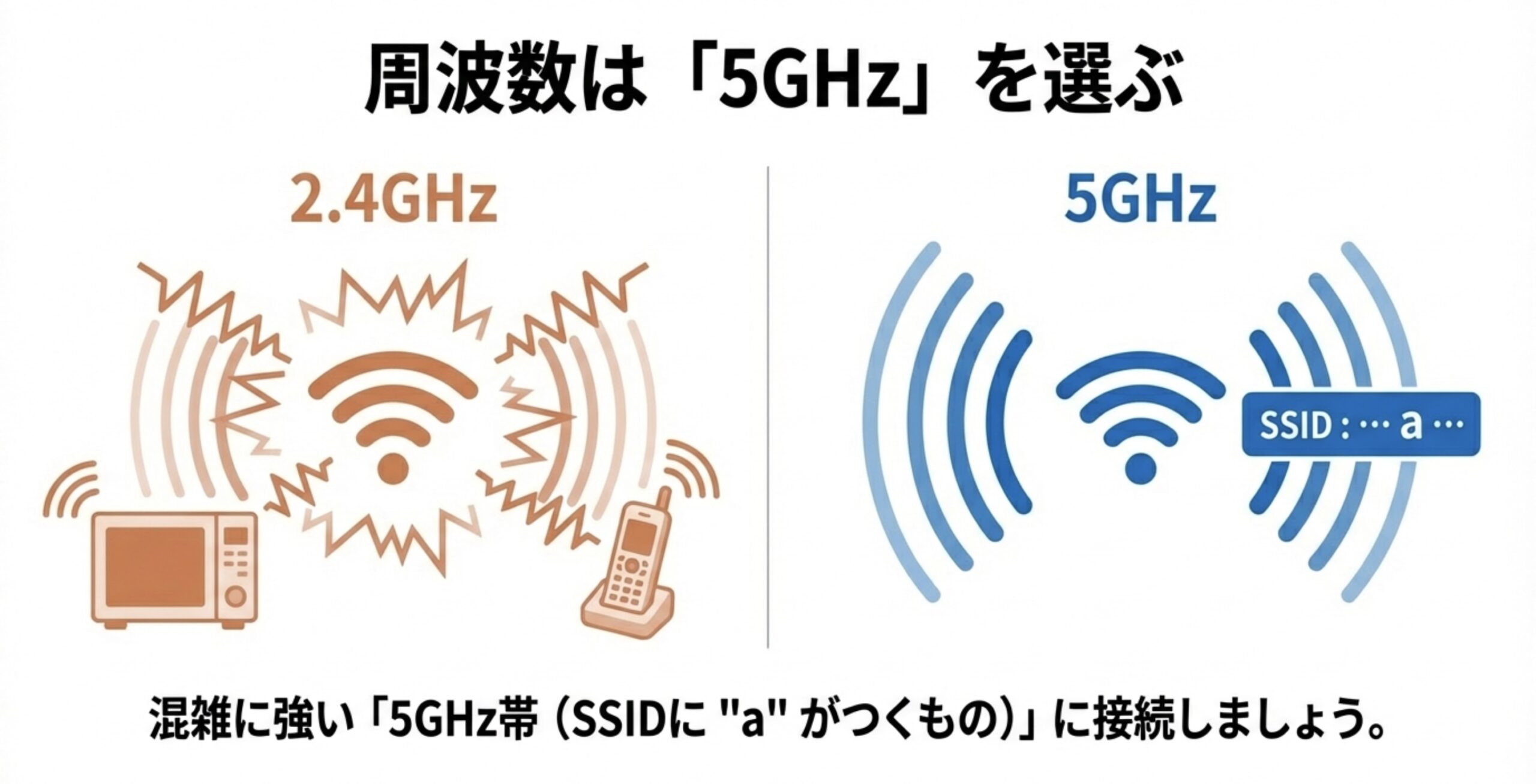 電子レンジ干渉を受けやすい2.4GHz帯と、混雑に強く高速な5GHz帯（SSIDにaがつくもの）の違いを説明する図。