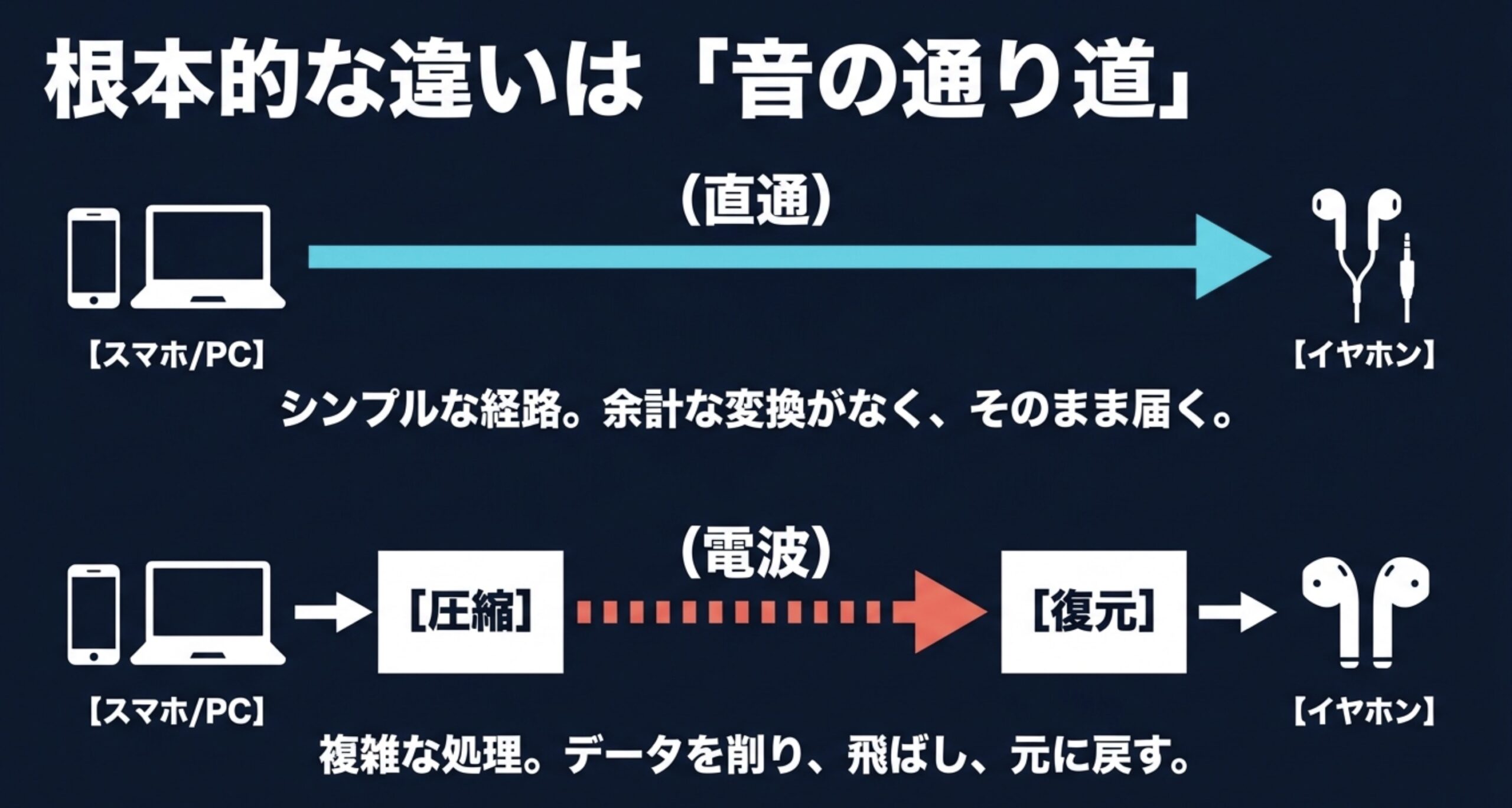 有線は音を直接伝え、ワイヤレスは圧縮と復元を行う違いを示した図