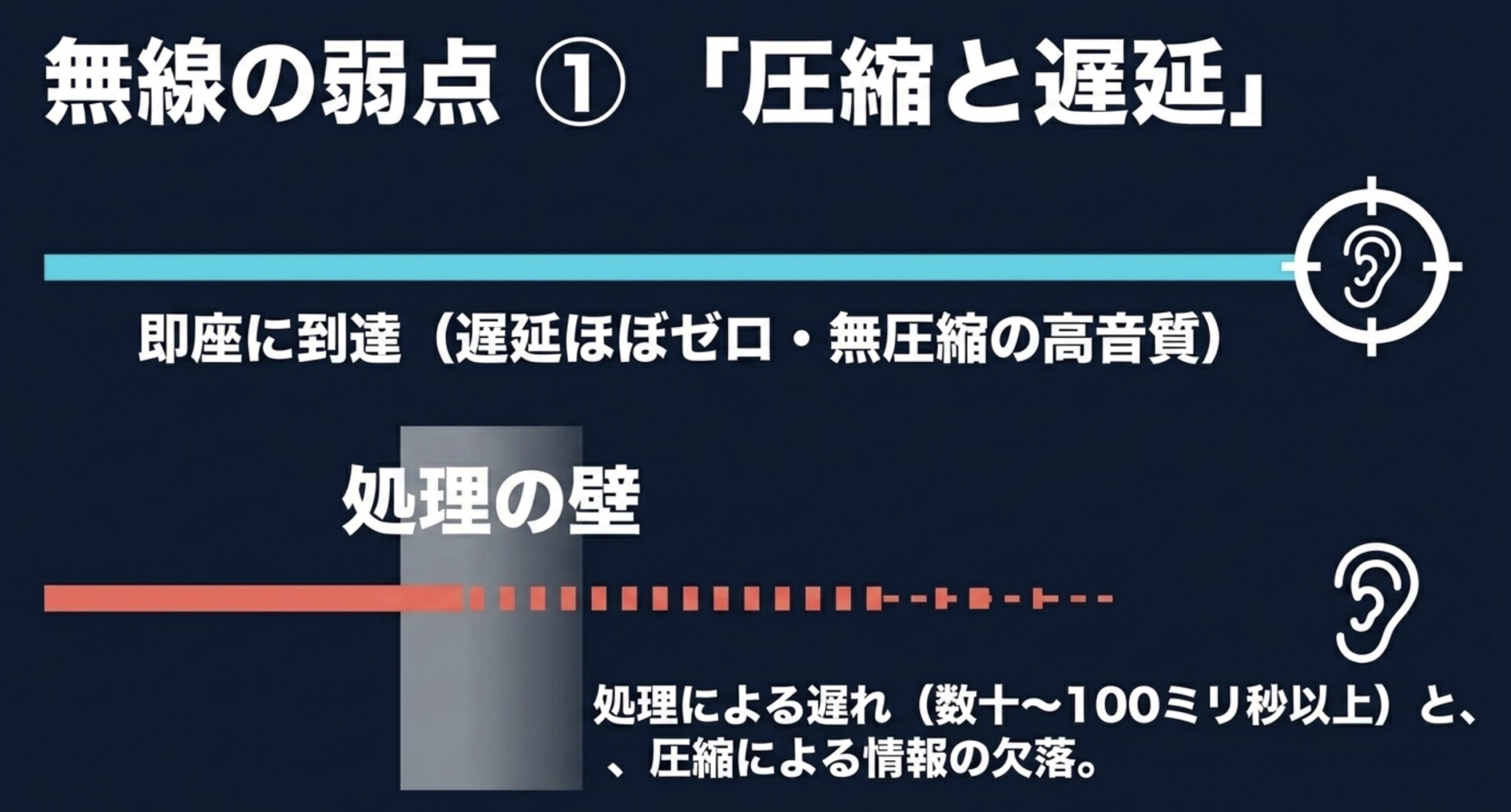 有線は即座に音が届き、ワイヤレスは処理による遅延と圧縮の影響を受ける図