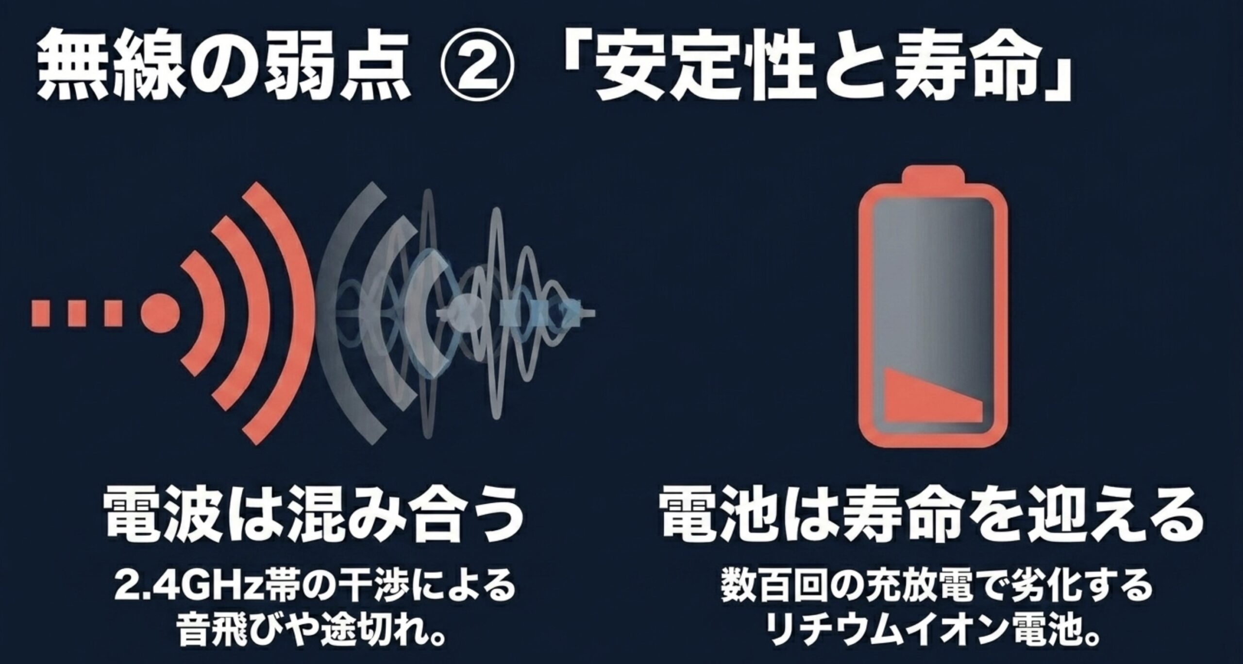 2.4GHz帯の干渉による音飛びとリチウムイオン電池の劣化を説明する図